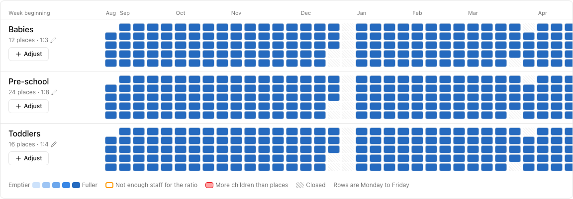 The week view: every week of the year as columns of Monday to Friday cells, shaded from emptier to fuller, with closures hatched