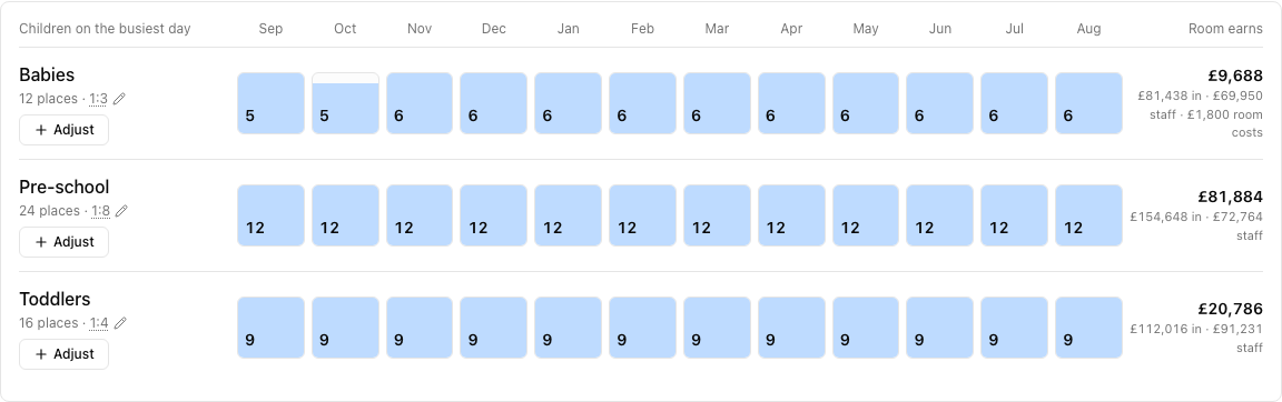 Three room rows across twelve months, each month showing the number of children on the busiest day, with what each room earns on the right