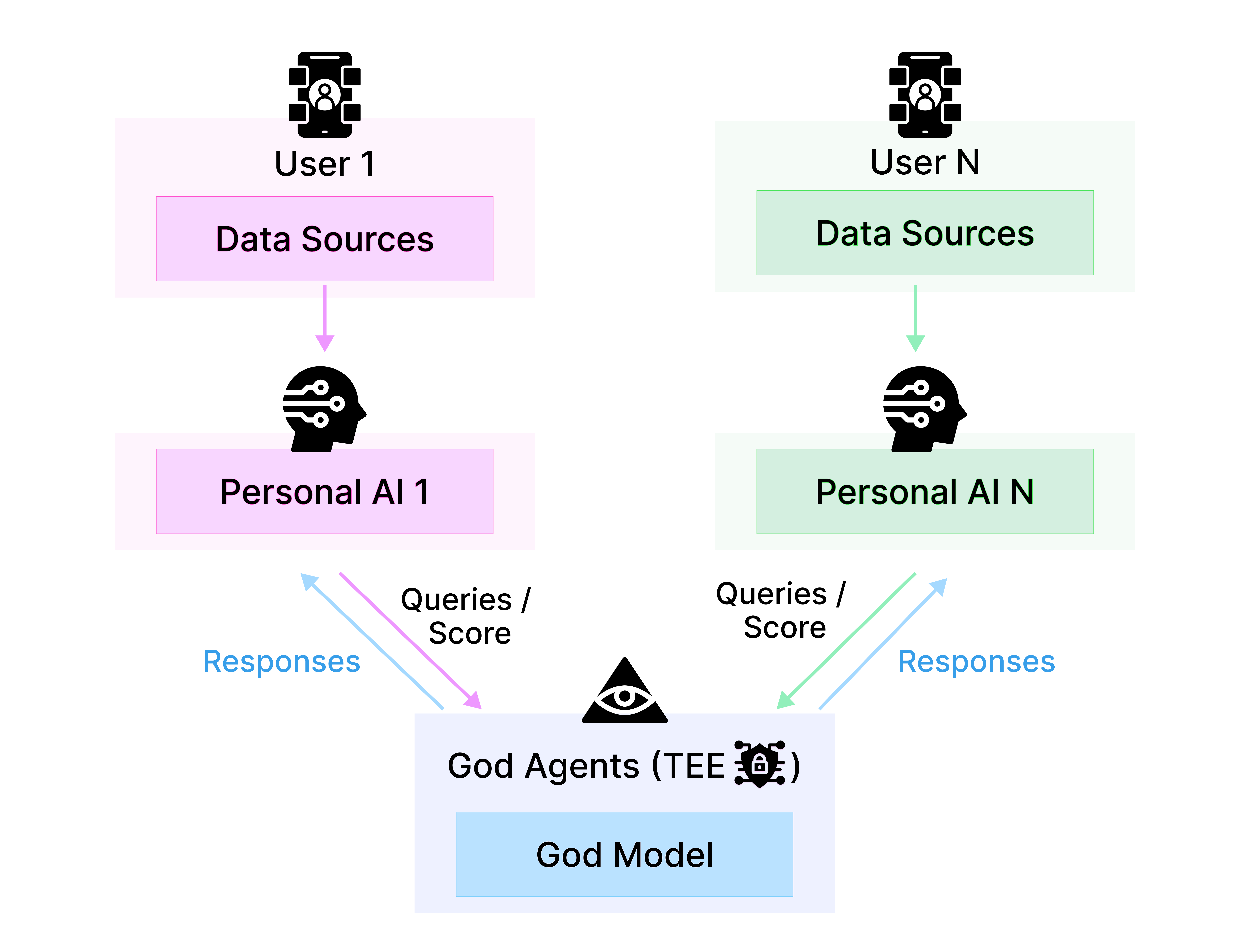 Personal AI Protocol God-Models