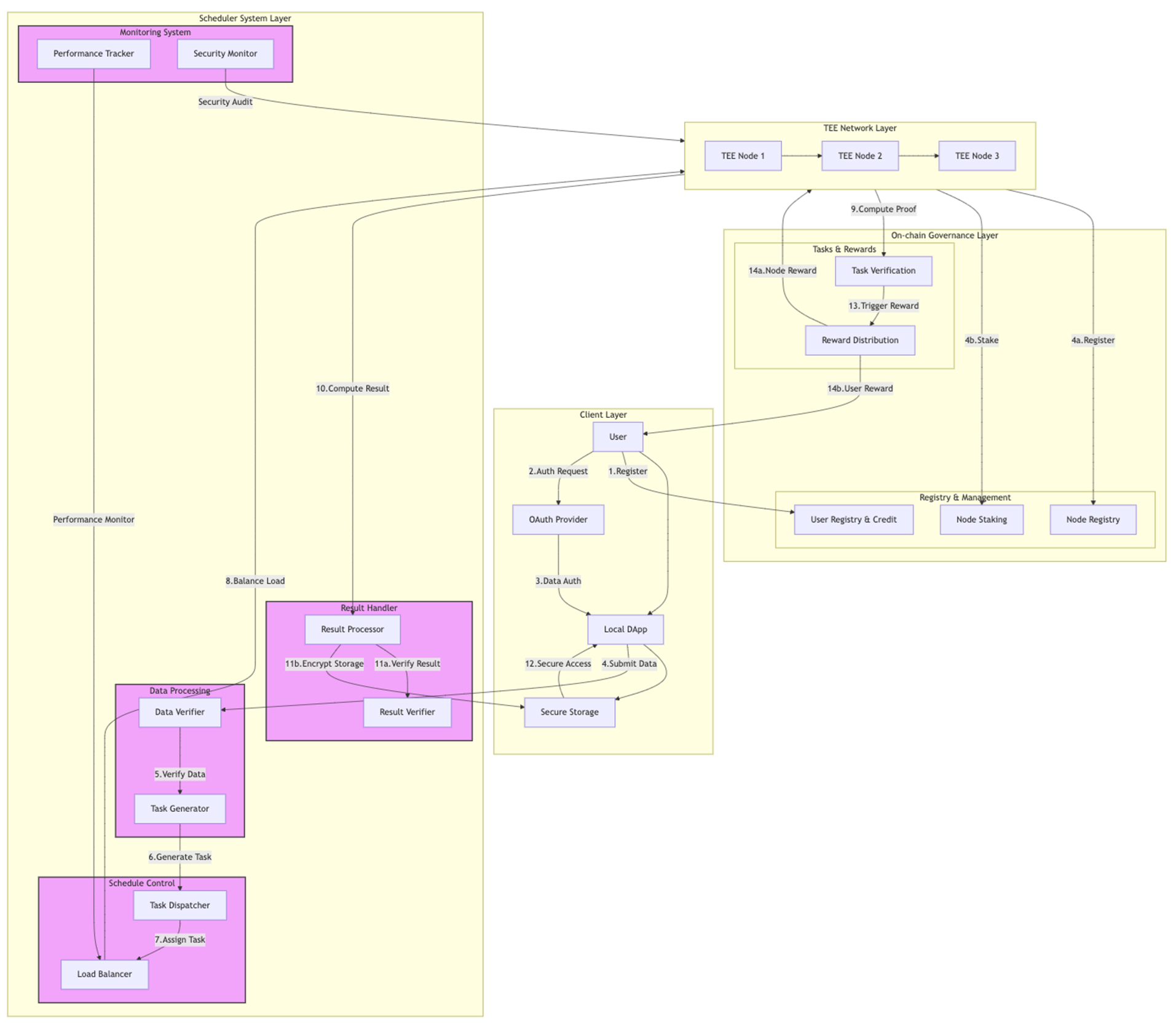 Secure Computation Stack - PIN AI Documentation