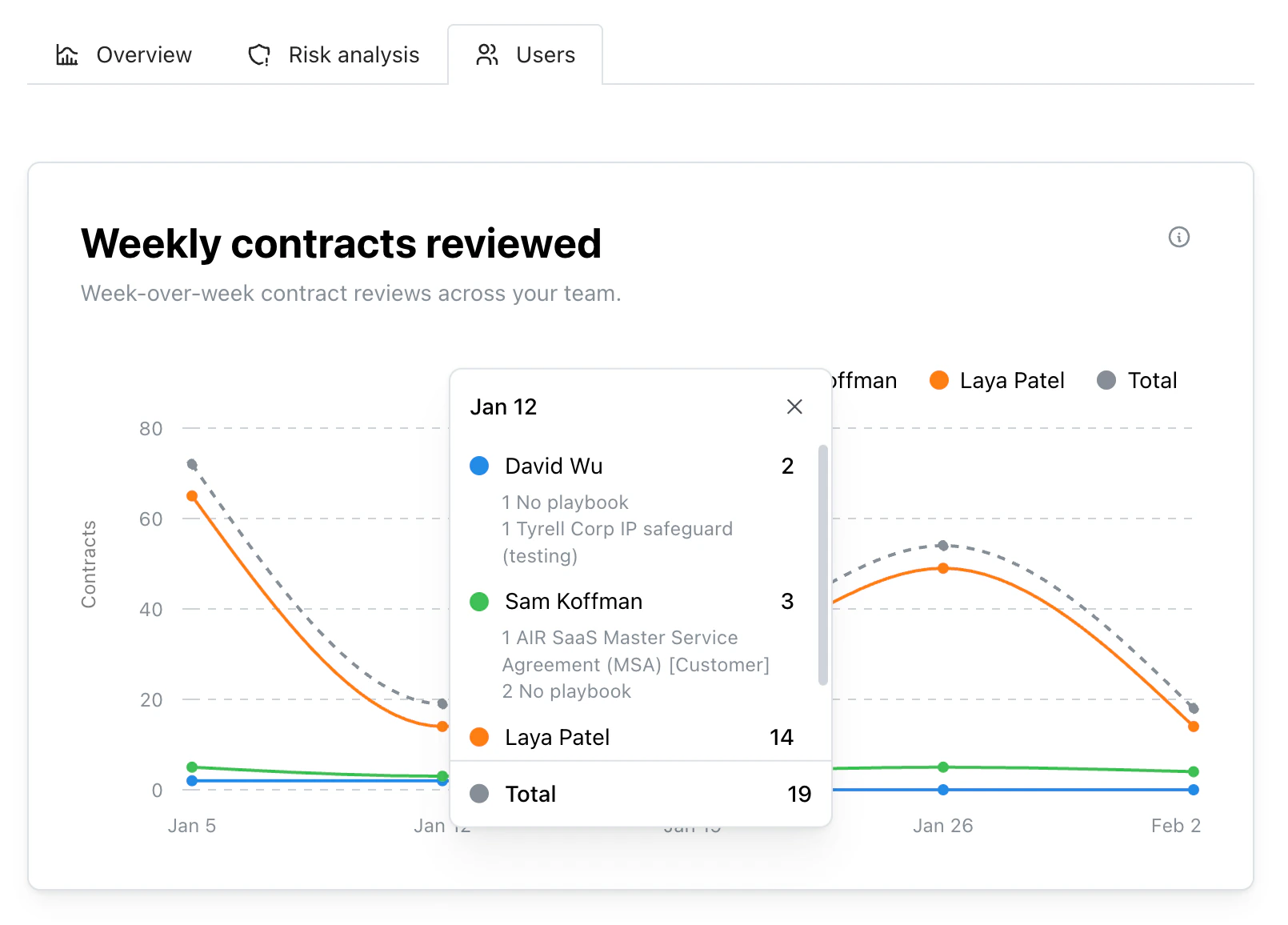 Analytics User Weekly With Playbook Data Analytics User Weekly With Playbook Data