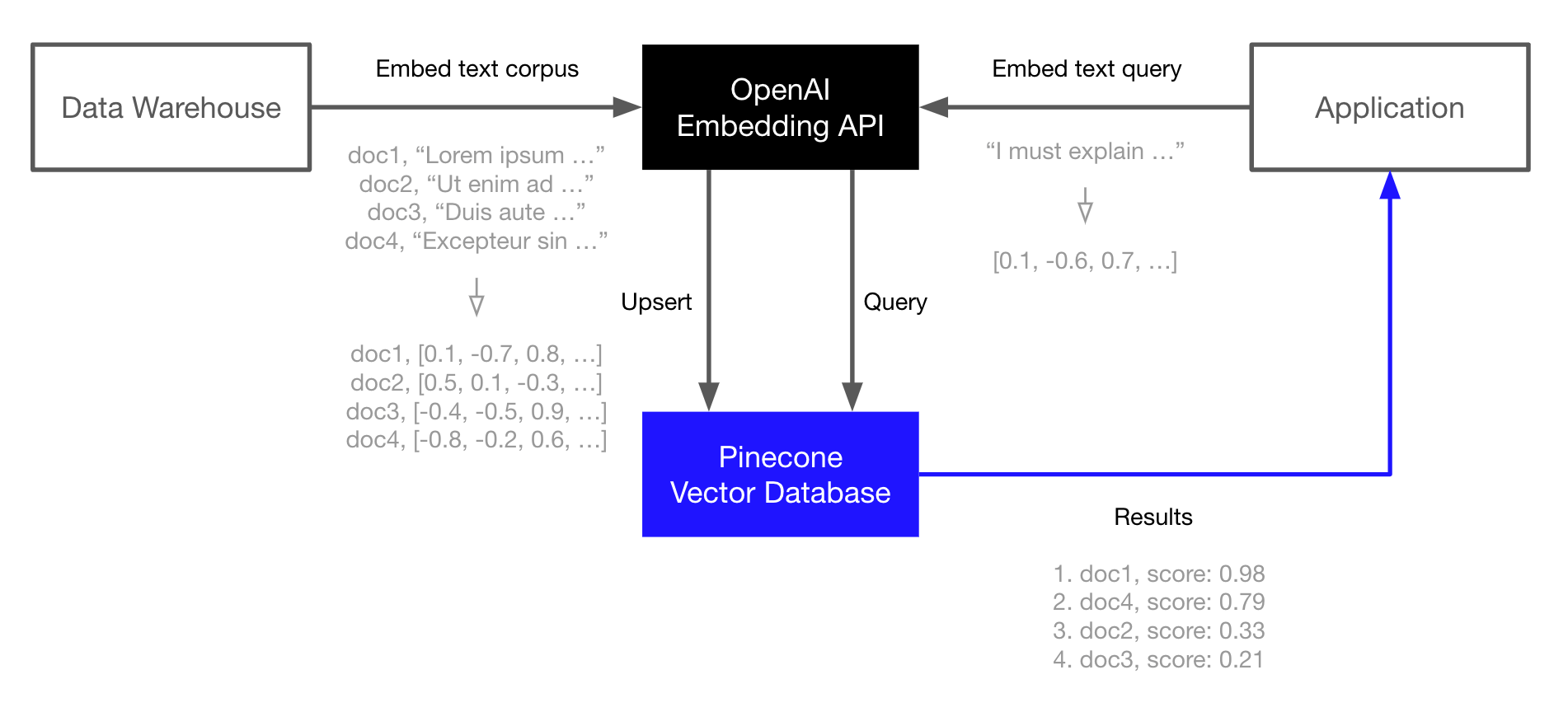 OpenAI - Pinecone Docs