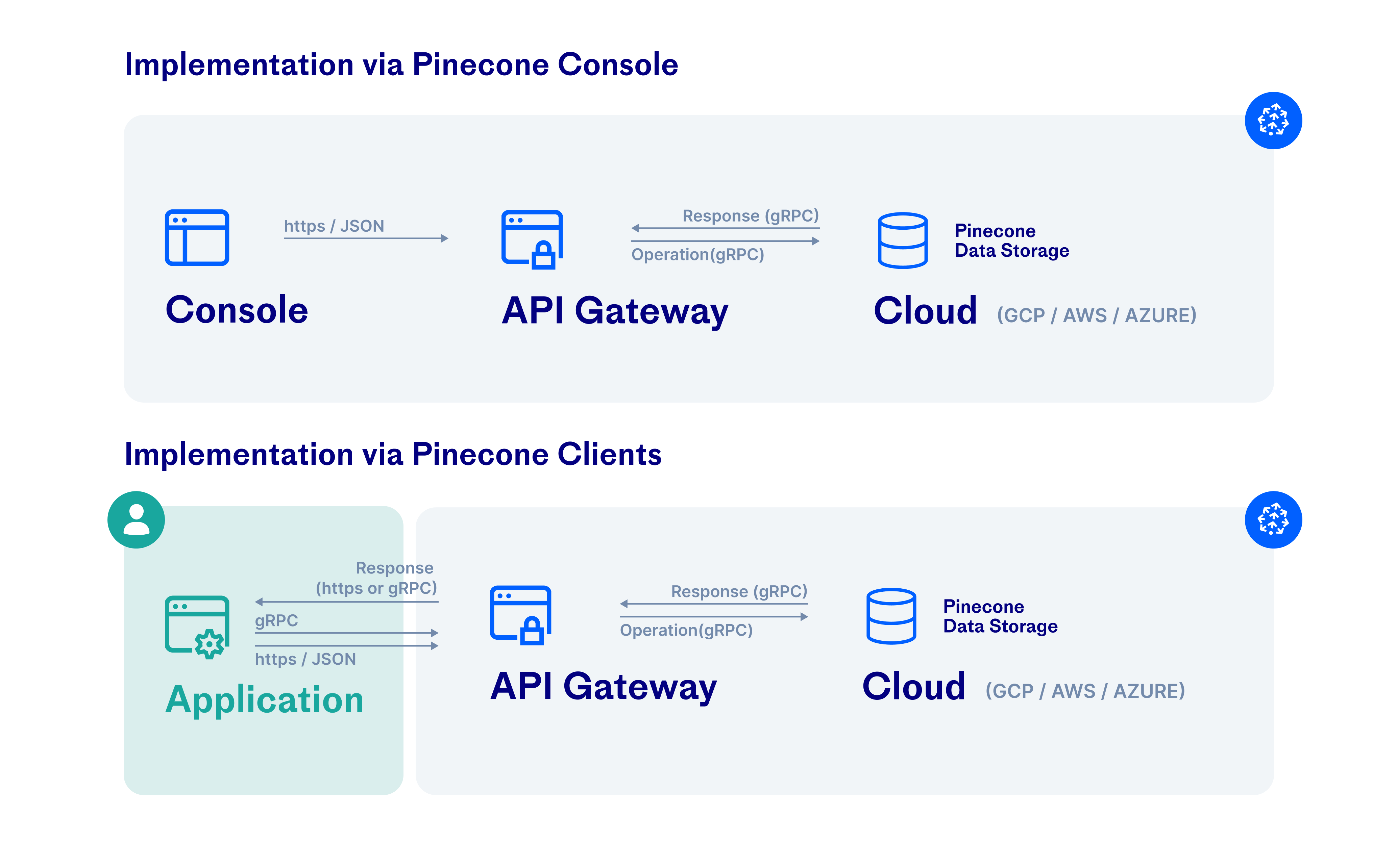Diagram showing encryption protocols for user data in transit