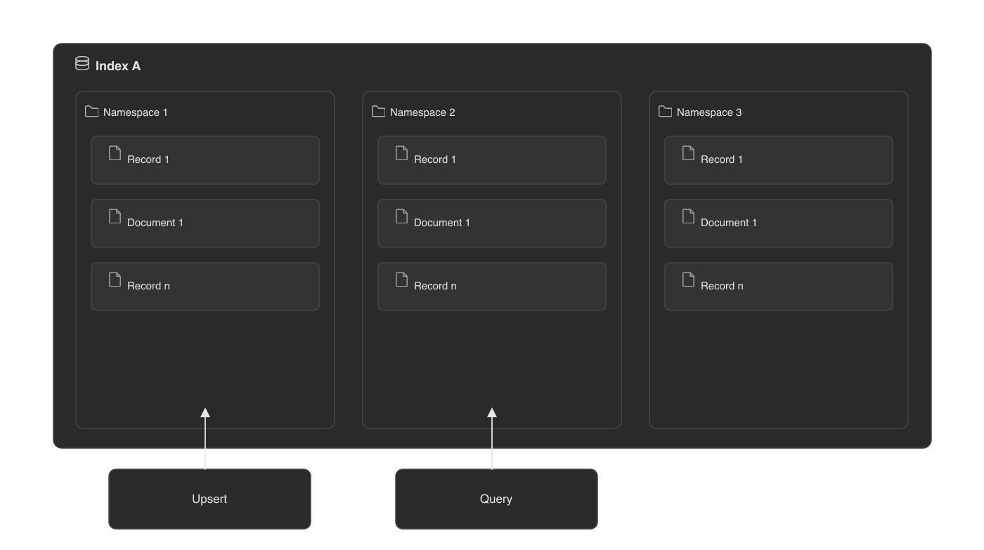 Indexing overview - Pinecone Docs