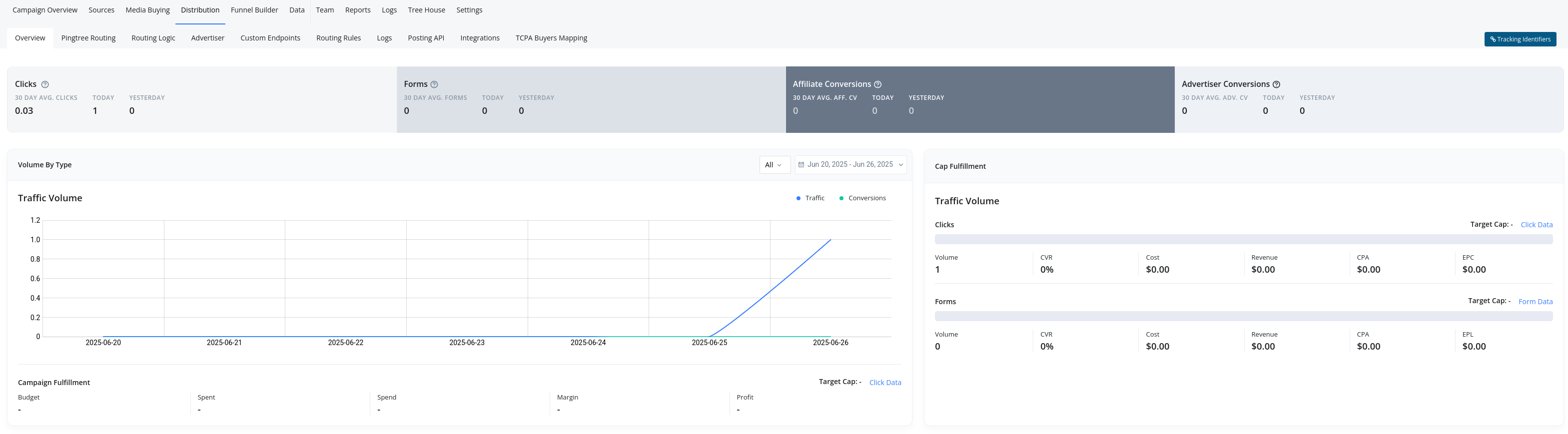 Distribution Overview