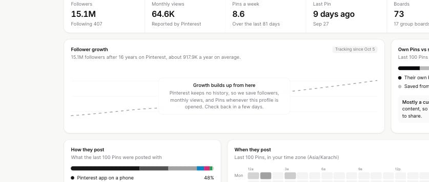 Profile Explorer overview with follower growth, recent posting activity and posting patterns