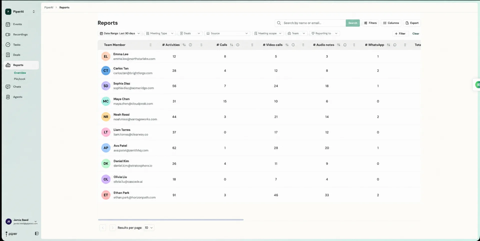 Reports Overview table with activity metrics per team member