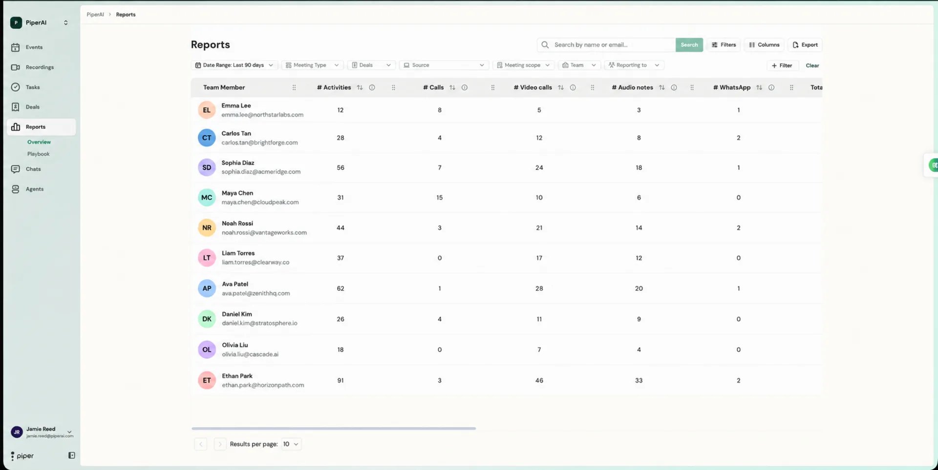 Reports Overview table with activity metrics per team member