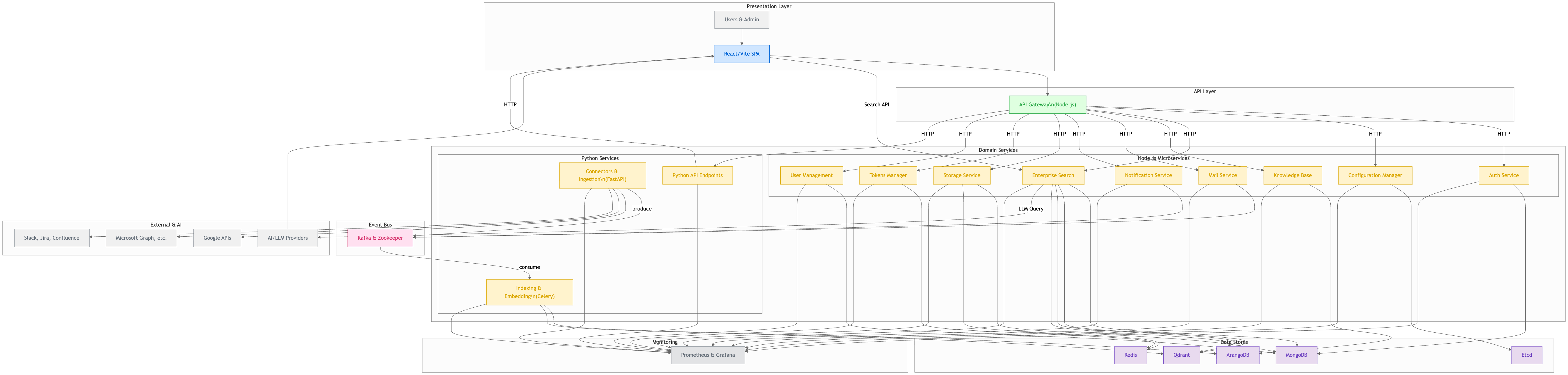PipesHub System Overview