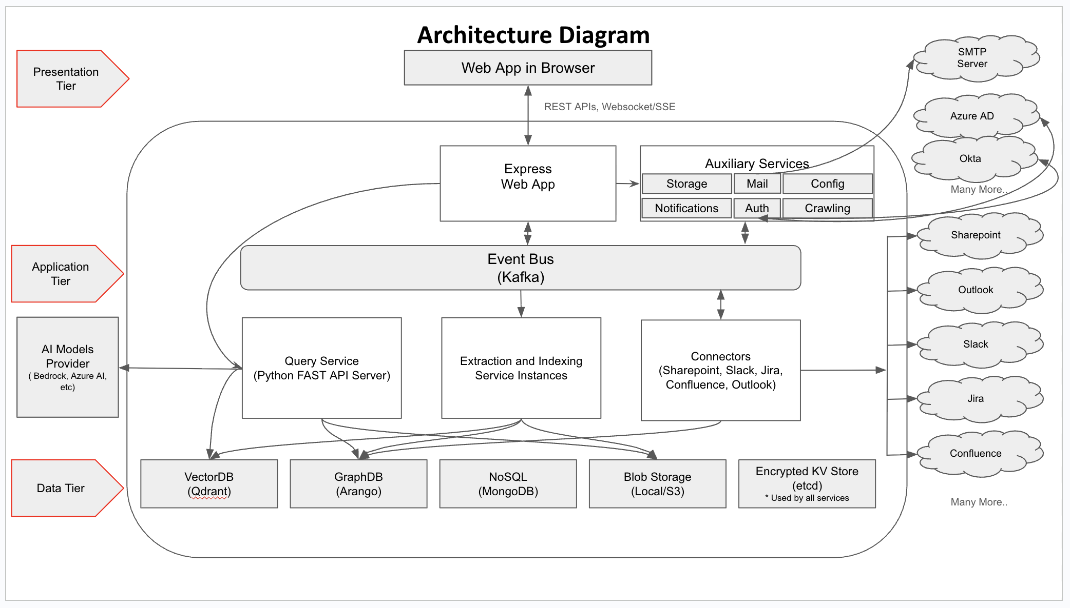 PipesHub Architecture Diagram