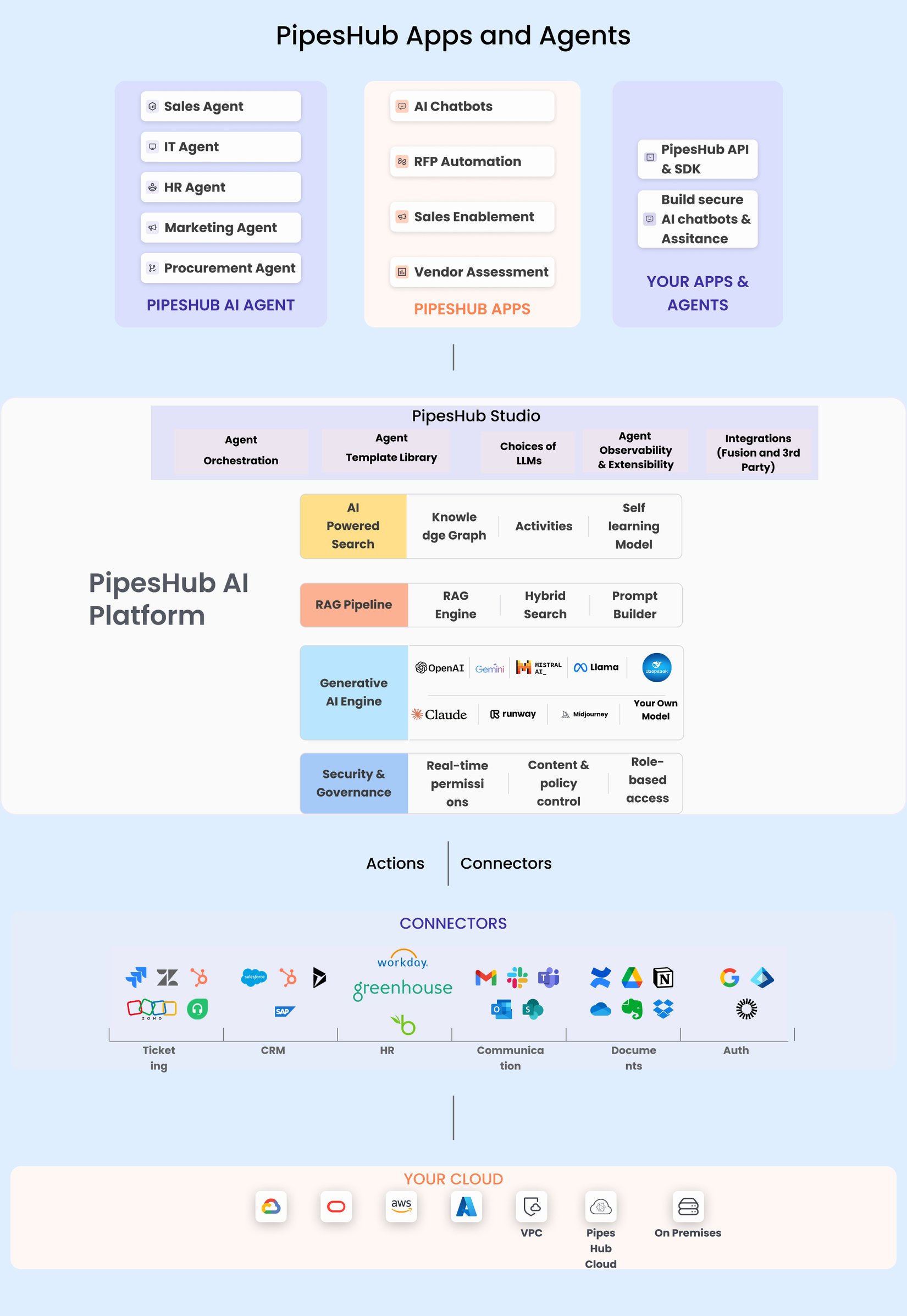 Google Docs Introduction Format Introduction - PipesHub Workplace AI