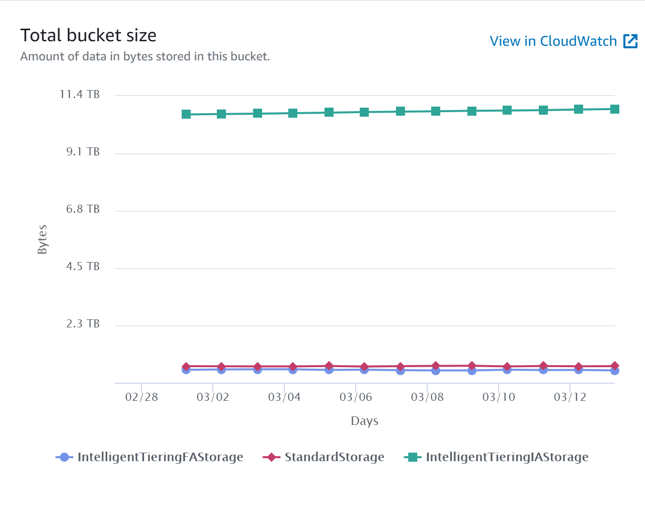 AWS S3 bucket metrics showing the total storage used by uploaded photos