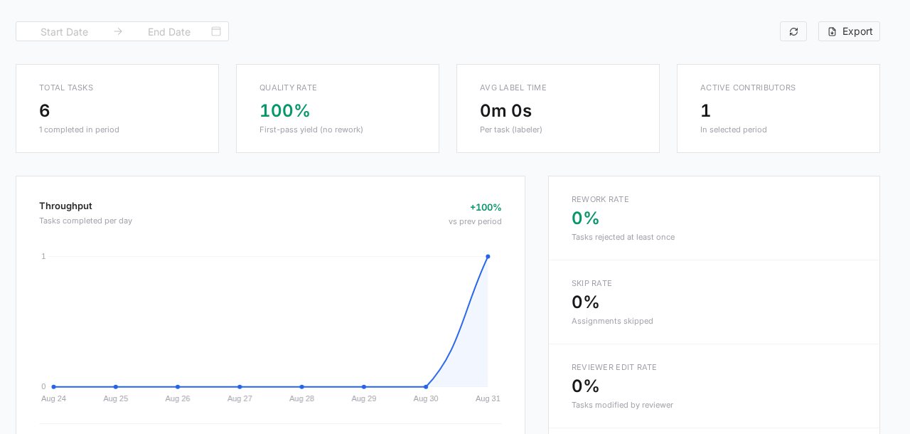 PixlHub Performance tab with total tasks, quality rate, average label time, active contributors and throughput chart