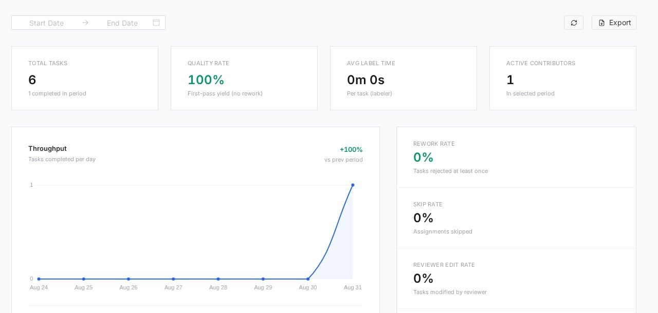 PixlHub Performance tab with total tasks, quality rate, average label time, active contributors and throughput chart