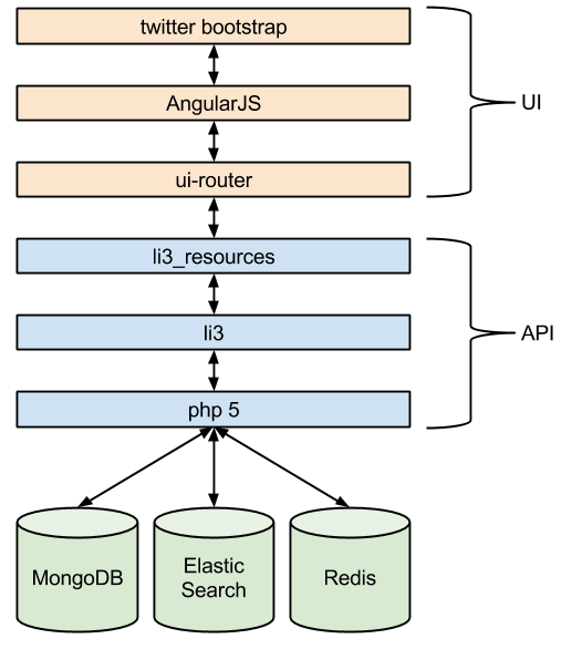 App architecture