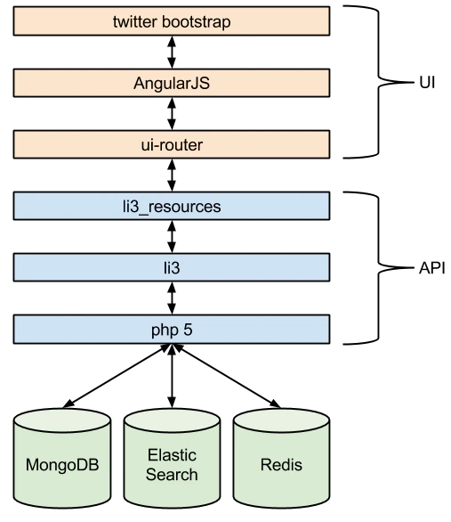 App architecture
