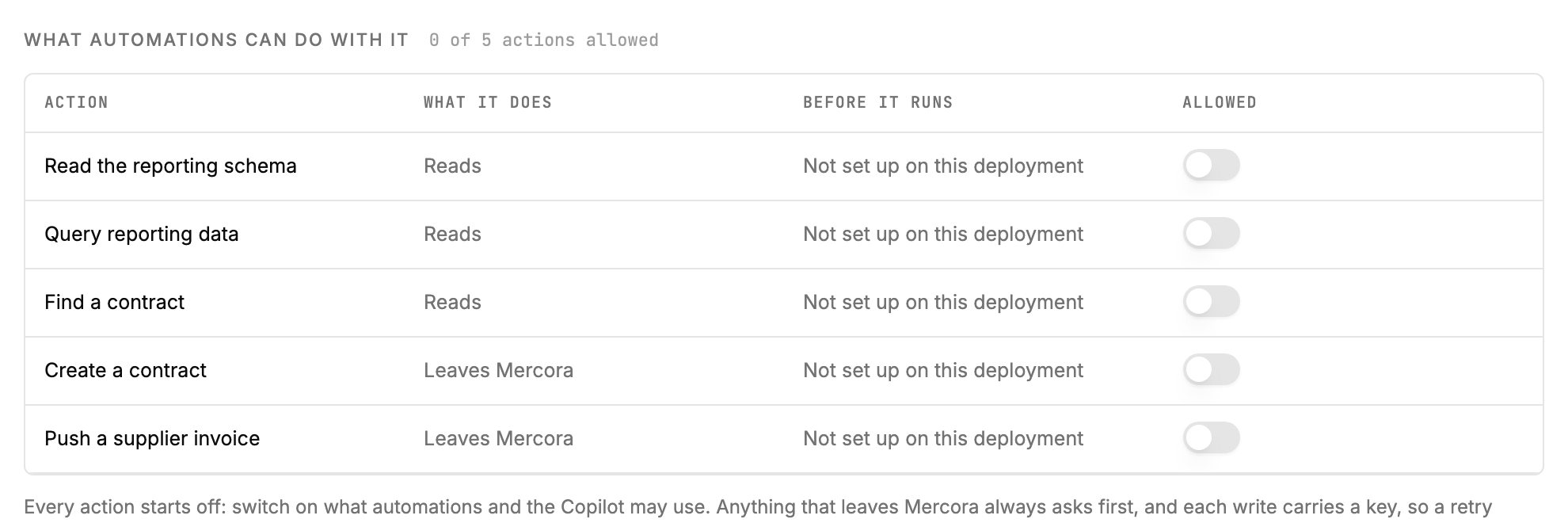 The What automations can do with it table, with the Action, What it does, Before it runs and Allowed columns