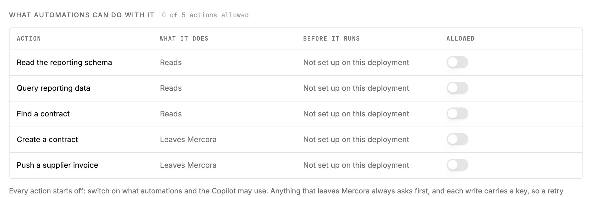 The What automations can do with it table, with the Action, What it does, Before it runs and Allowed columns