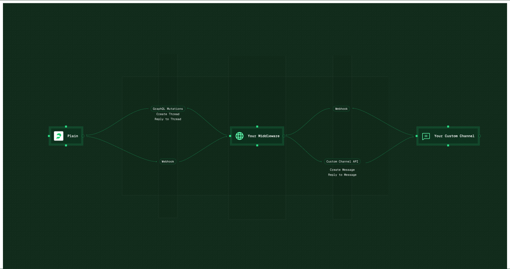 Custom channels in Plain