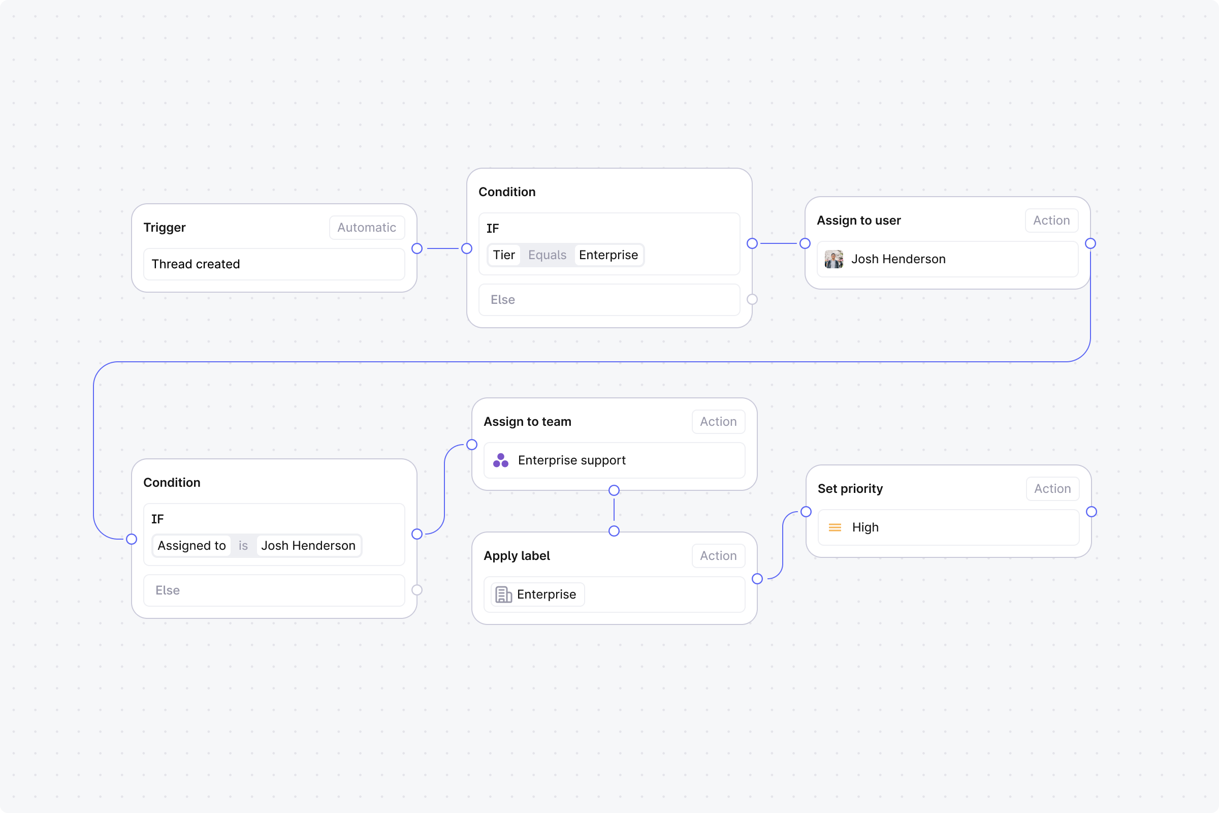 Route enterprise threads to account owners in Plain