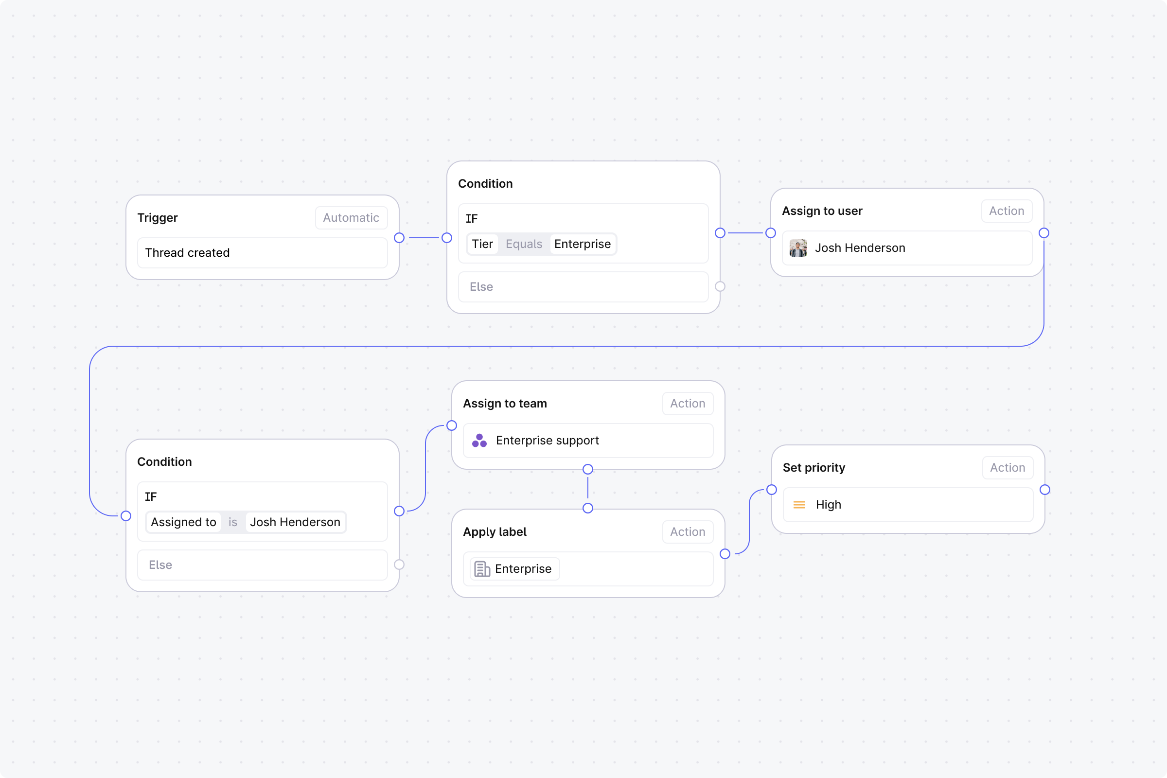Route enterprise threads to account owners in Plain