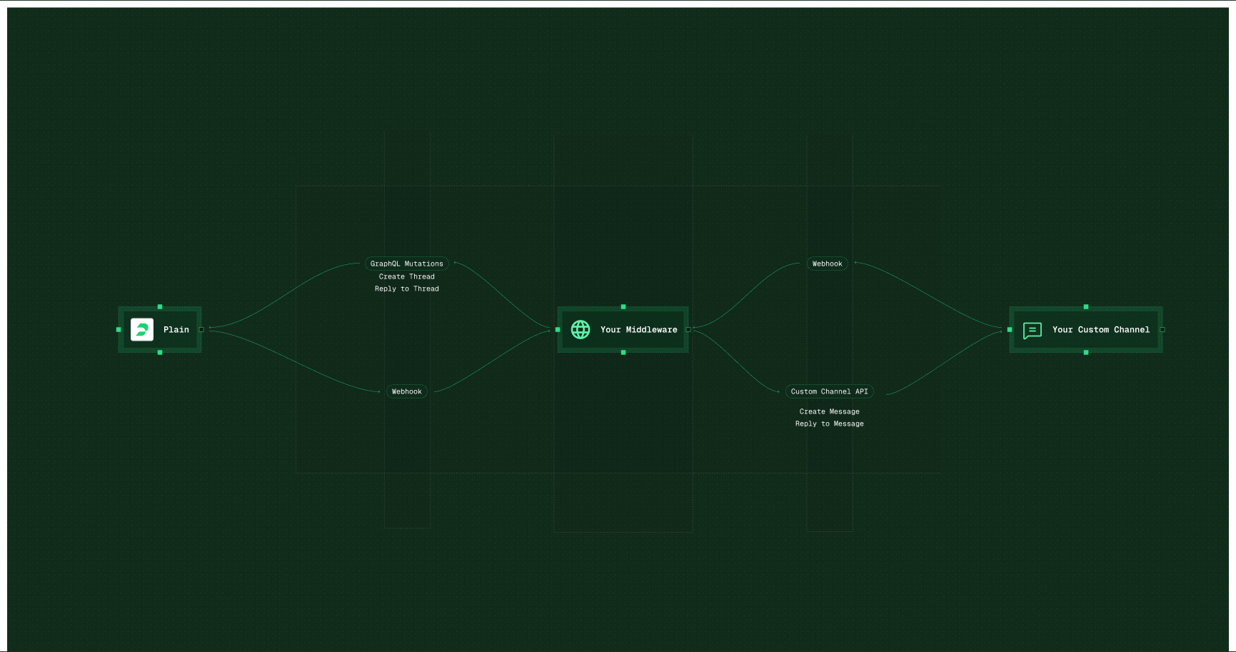 Custom channels in Plain