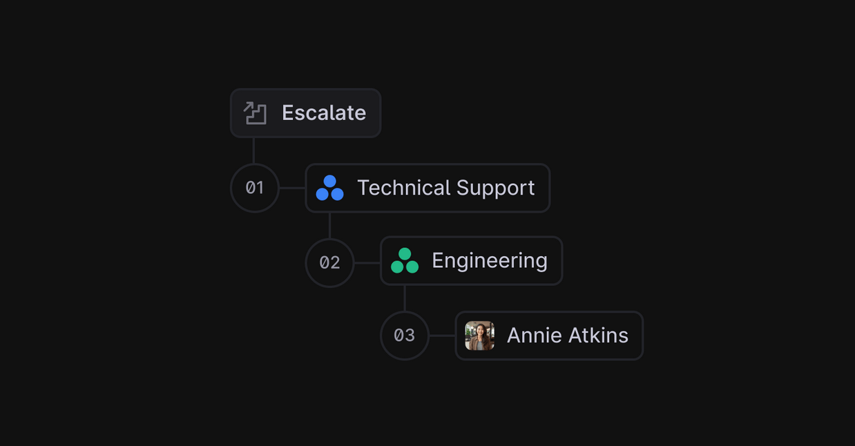 Escalation paths in Plain