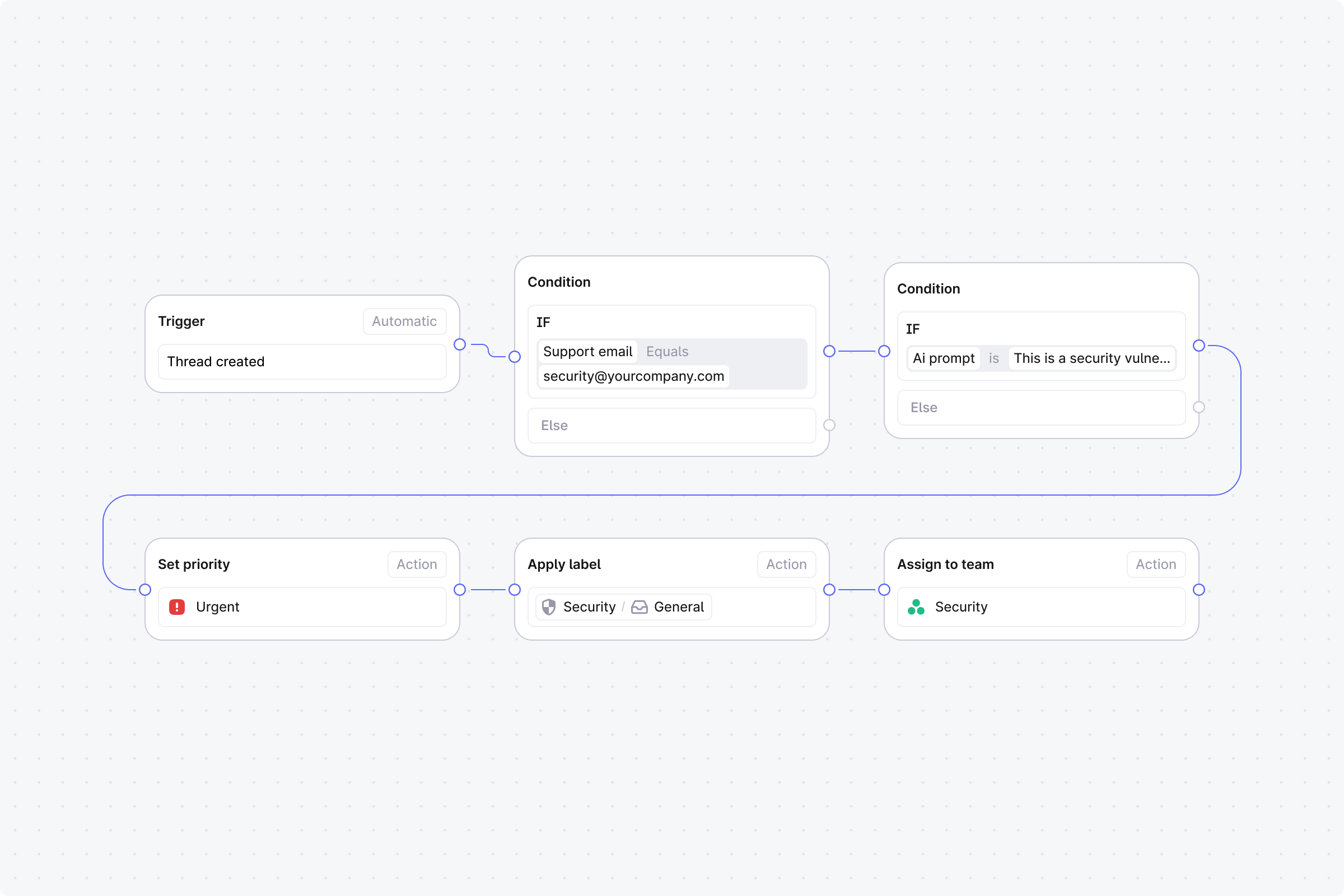 Triage security emails with an AI prompt condition in Plain