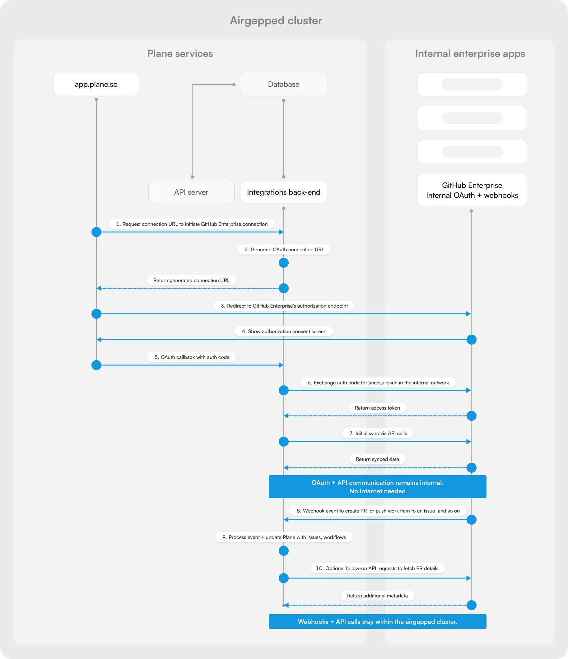Airgapped cluster architecture