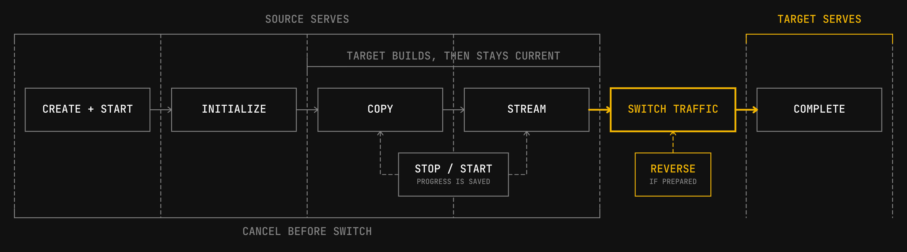 A migration starts, initializes, copies existing rows, streams new changes, switches traffic, and completes. The source serves traffic until the switch, then the target serves. Stop and Start preserve progress. Cancel is available before the switch.