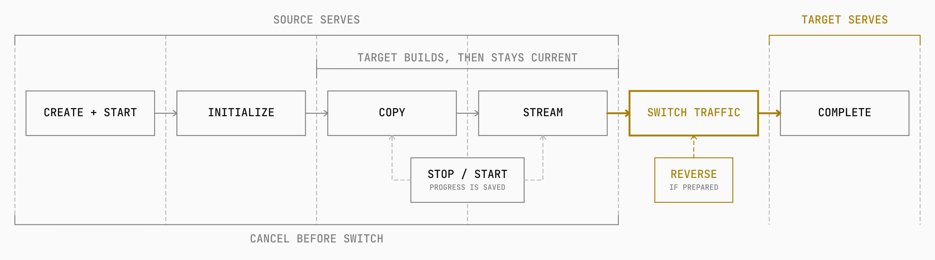 A migration starts, initializes, copies existing rows, streams new changes, switches traffic, and completes. The source serves traffic until the switch, then the target serves. Stop and Start preserve progress. Cancel is available before the switch.