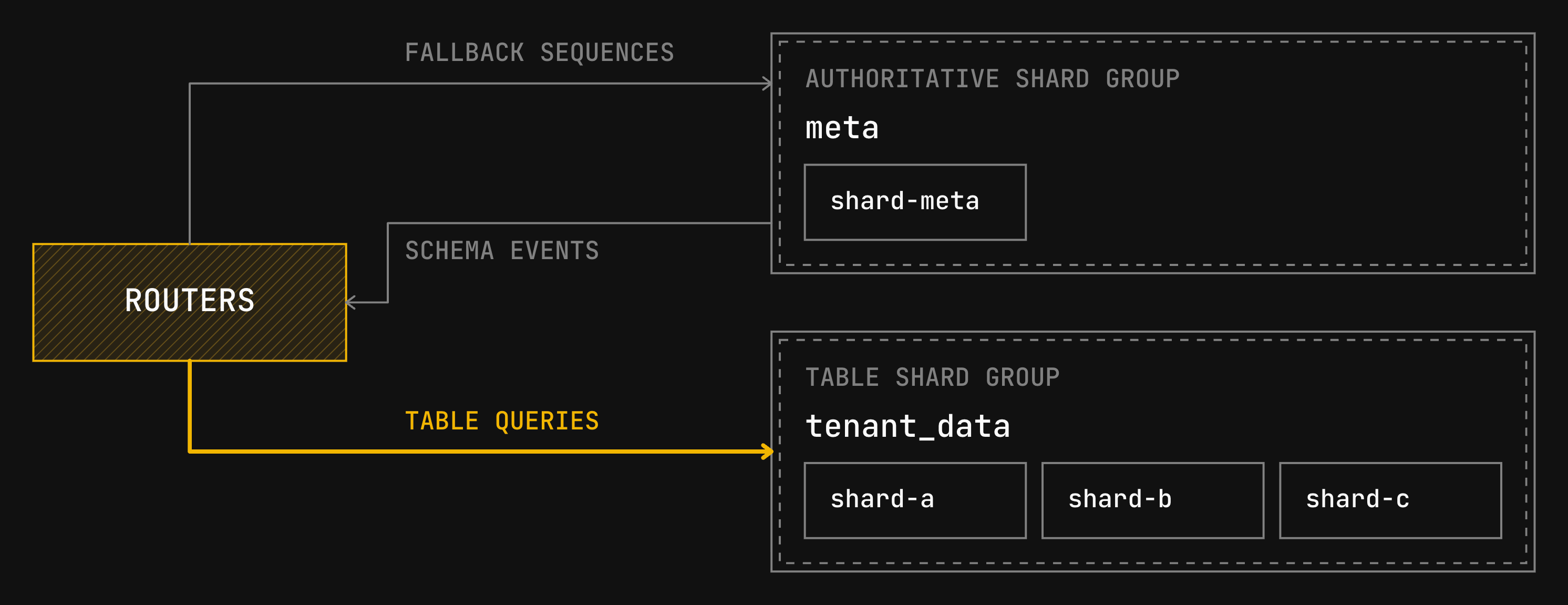 The meta authoritative shard group sends schema events to routers and receives fallback sequence queries. Application table queries follow tenant_data routing to the table shards.