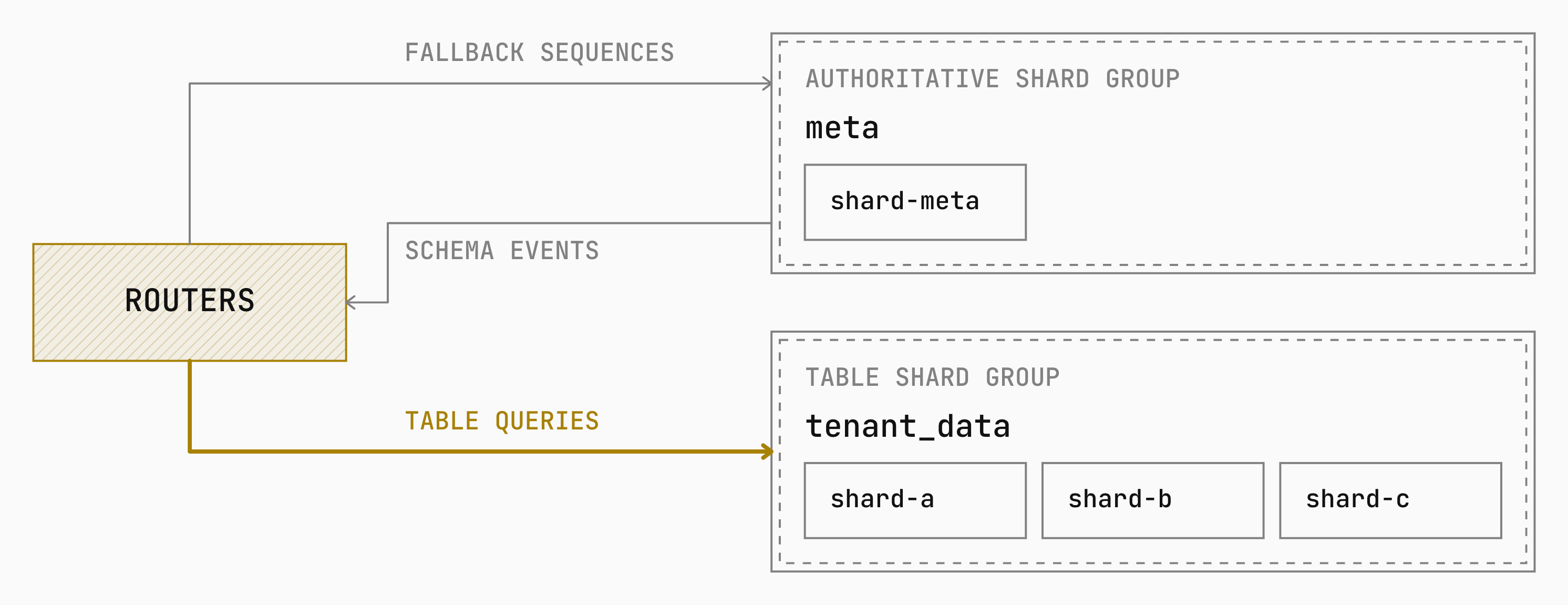 The meta authoritative shard group sends schema events to routers and receives fallback sequence queries. Application table queries follow tenant_data routing to the table shards.