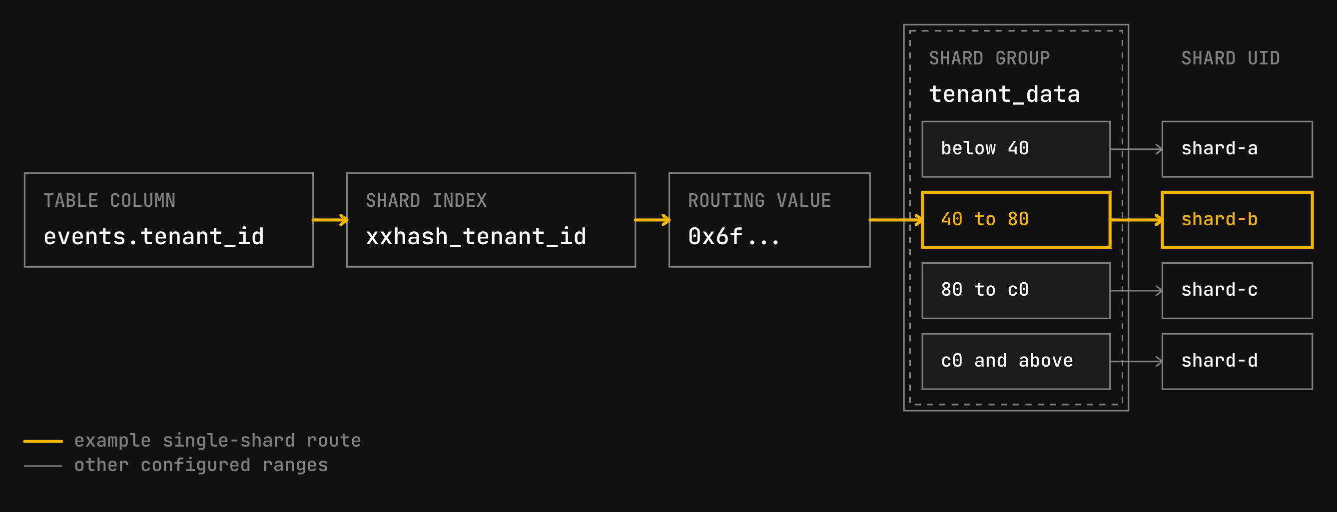 A value from events.tenant_id passes through the xxhash_tenant_id shard index, becomes a routing value, matches a key range in tenant_data, and resolves to that range's shard UID