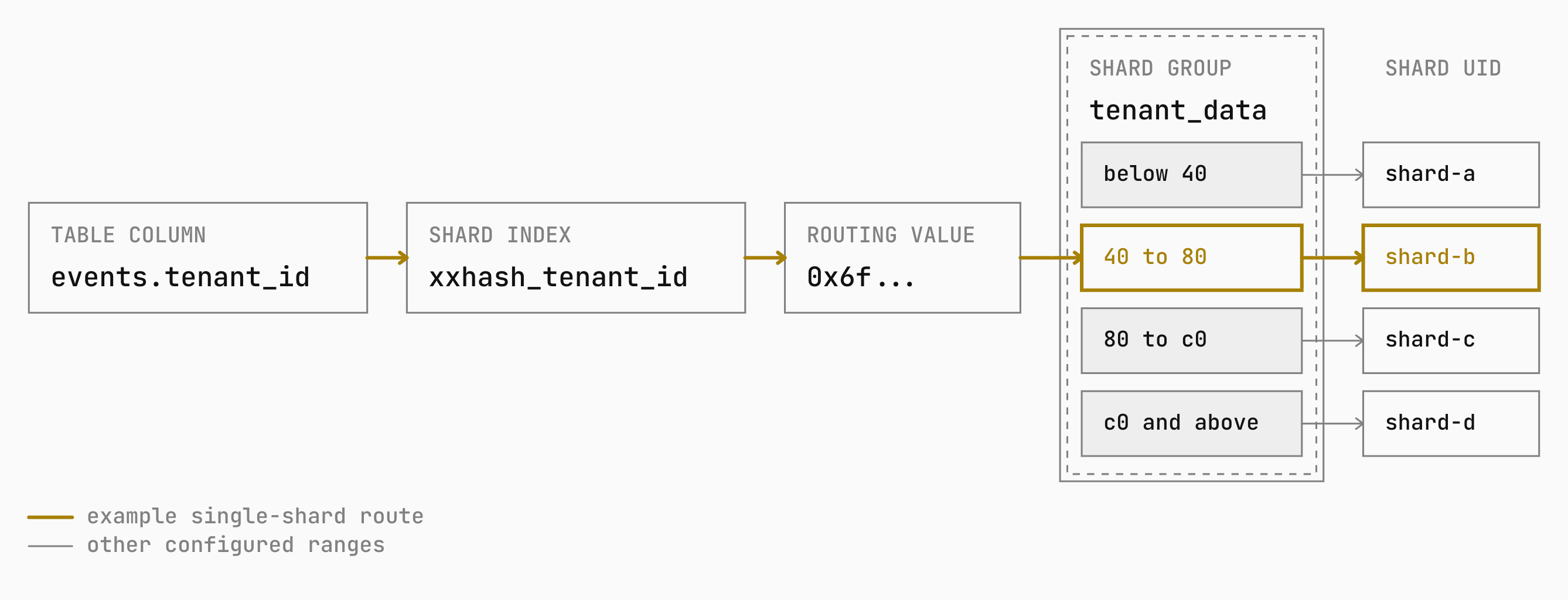 A value from events.tenant_id passes through the xxhash_tenant_id shard index, becomes a routing value, matches a key range in tenant_data, and resolves to that range's shard UID