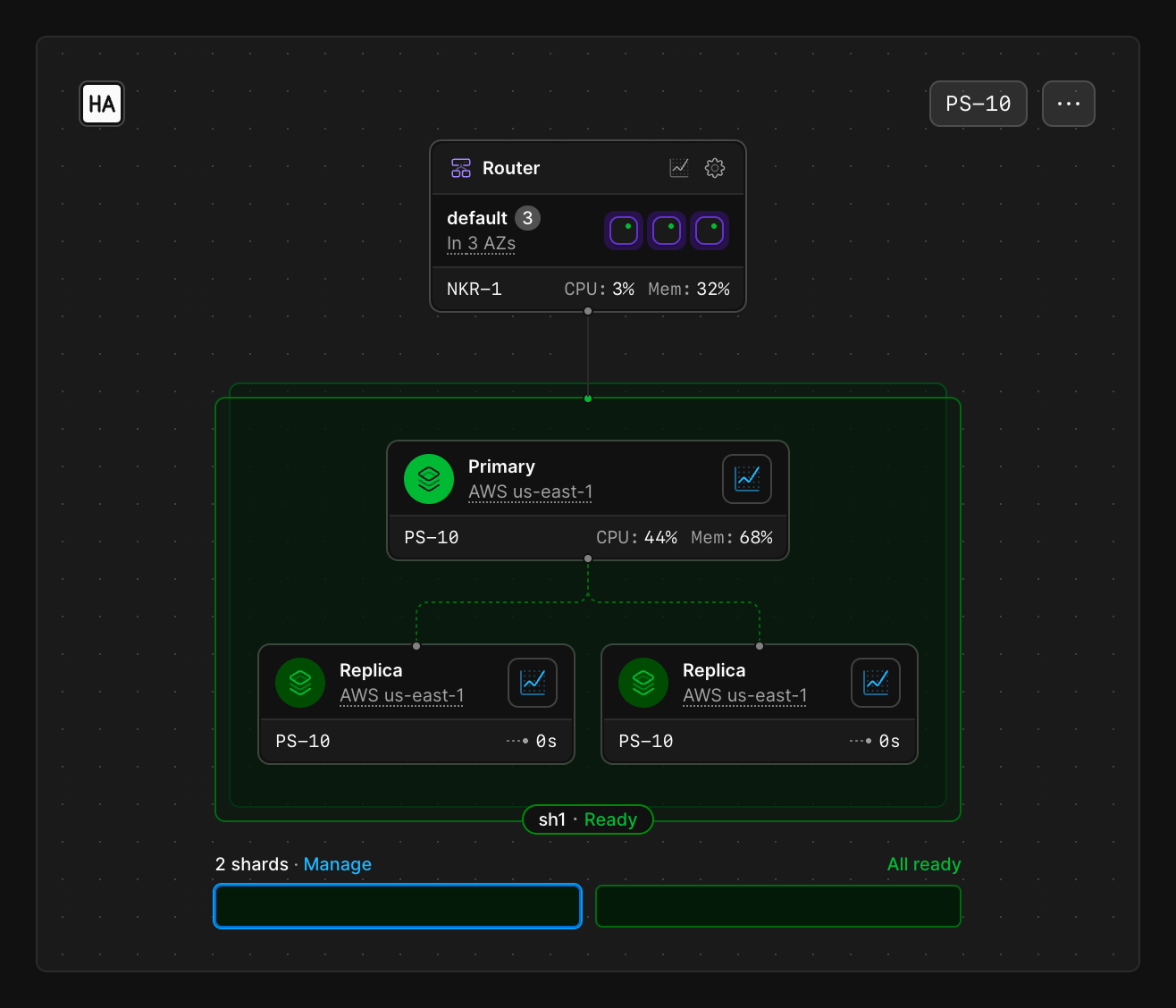 Dashboard infrastructure diagram for a Neki production branch: a router in three availability zones above shard sh1, which has one primary and two replicas in AWS us-east-1