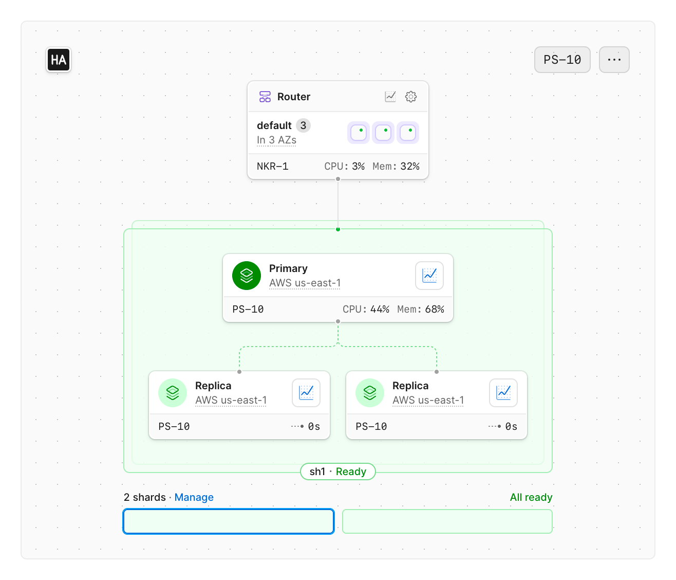 Dashboard infrastructure diagram for a Neki production branch: a router in three availability zones above shard sh1, which has one primary and two replicas in AWS us-east-1