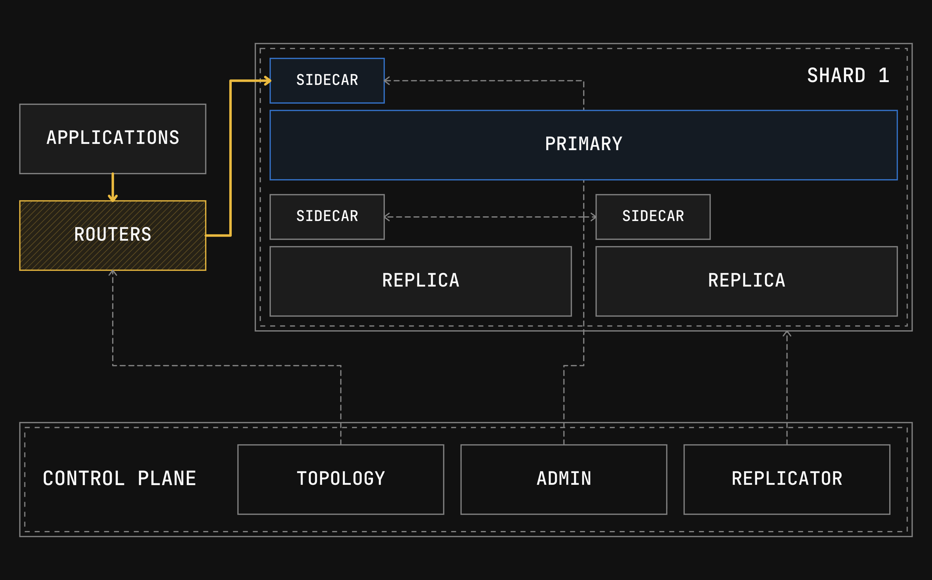 Applications send Postgres queries through interchangeable routers and sidecars to a Postgres primary and two replicas in a Neki-managed shard. The topology service, admin, and Replicator form the control plane.