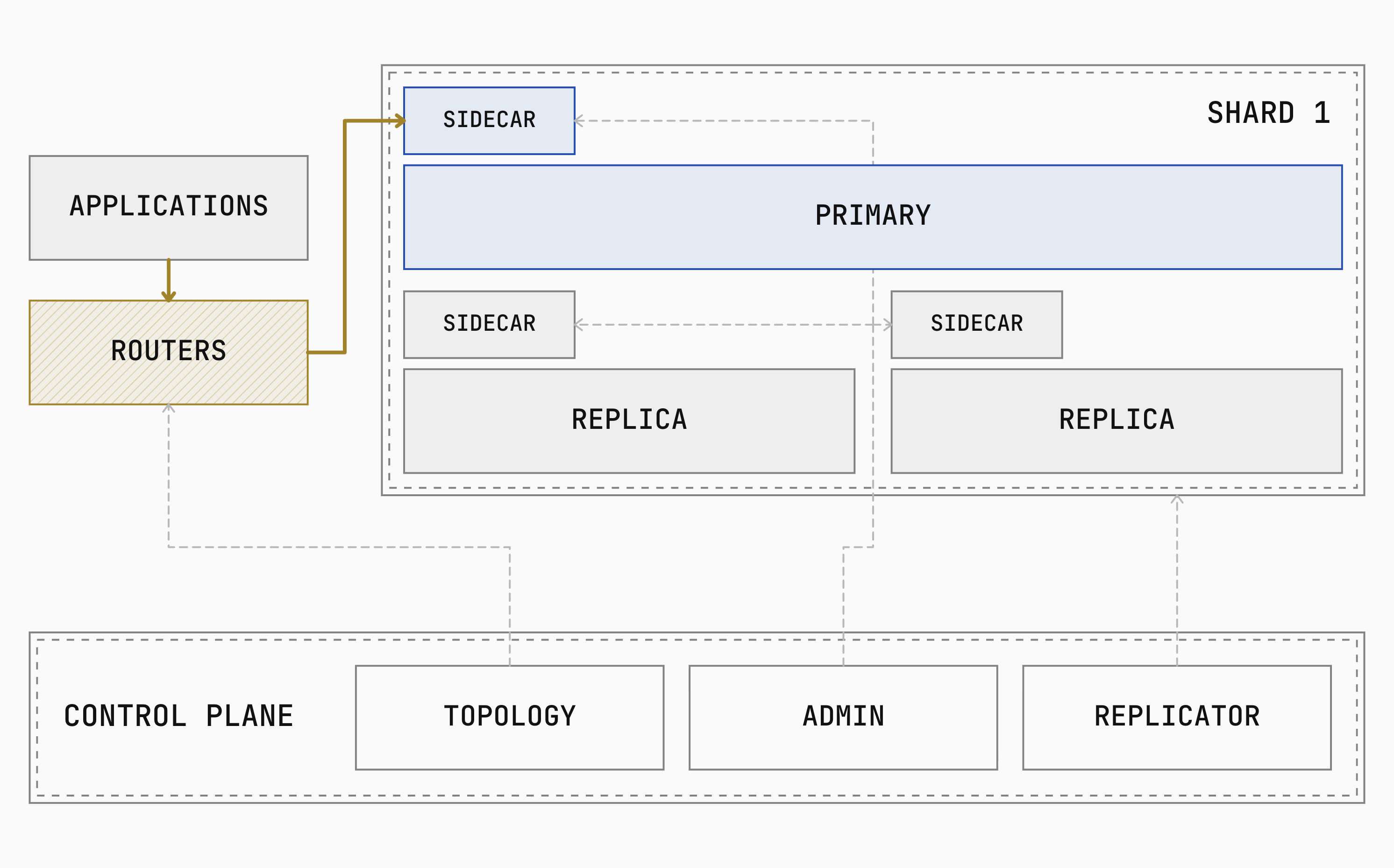 Applications send Postgres queries through interchangeable routers and sidecars to a Postgres primary and two replicas in a Neki-managed shard. The topology service, admin, and Replicator form the control plane.