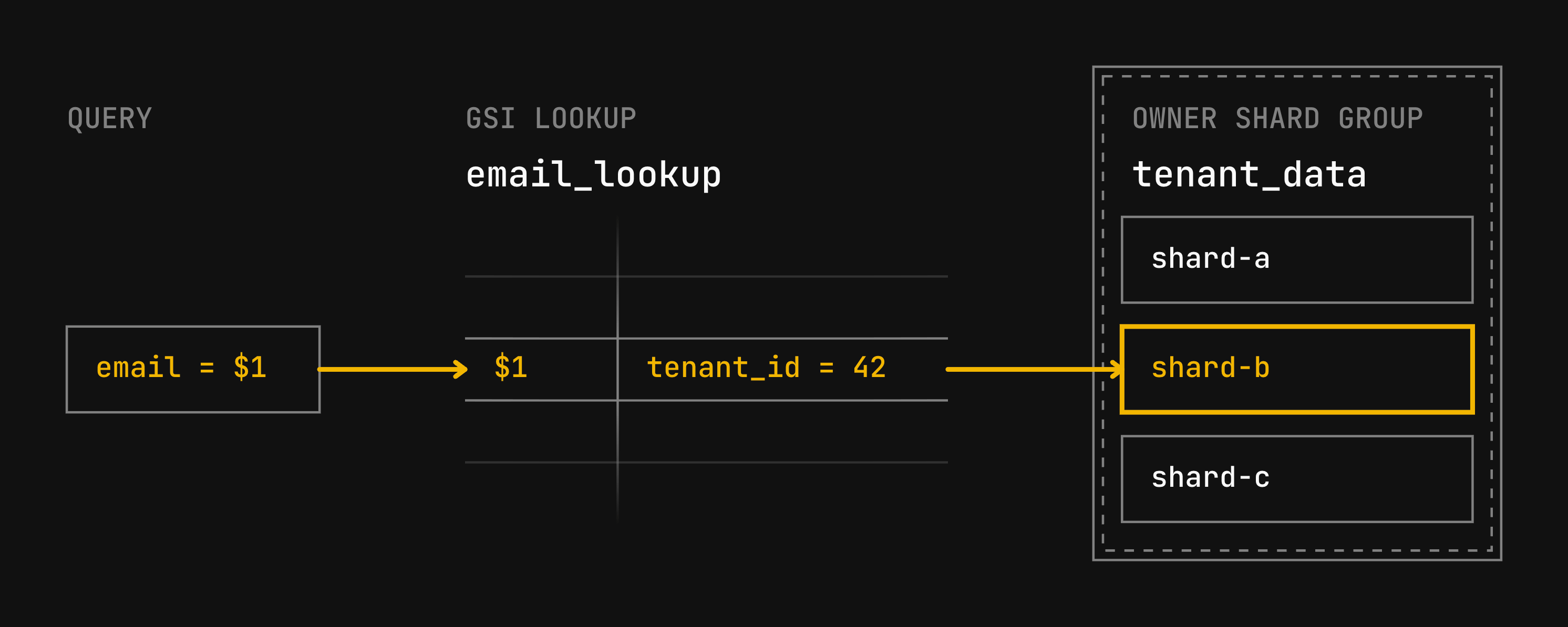 An email predicate routes to the email_lookup GSI, which returns tenant_id 42. Neki uses that tenant_id to route the users query to shard-b in the tenant_data group