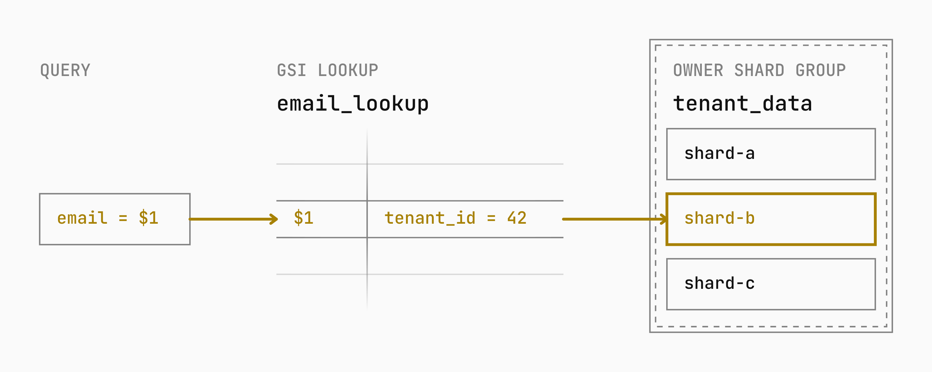 An email predicate routes to the email_lookup GSI, which returns tenant_id 42. Neki uses that tenant_id to route the users query to shard-b in the tenant_data group