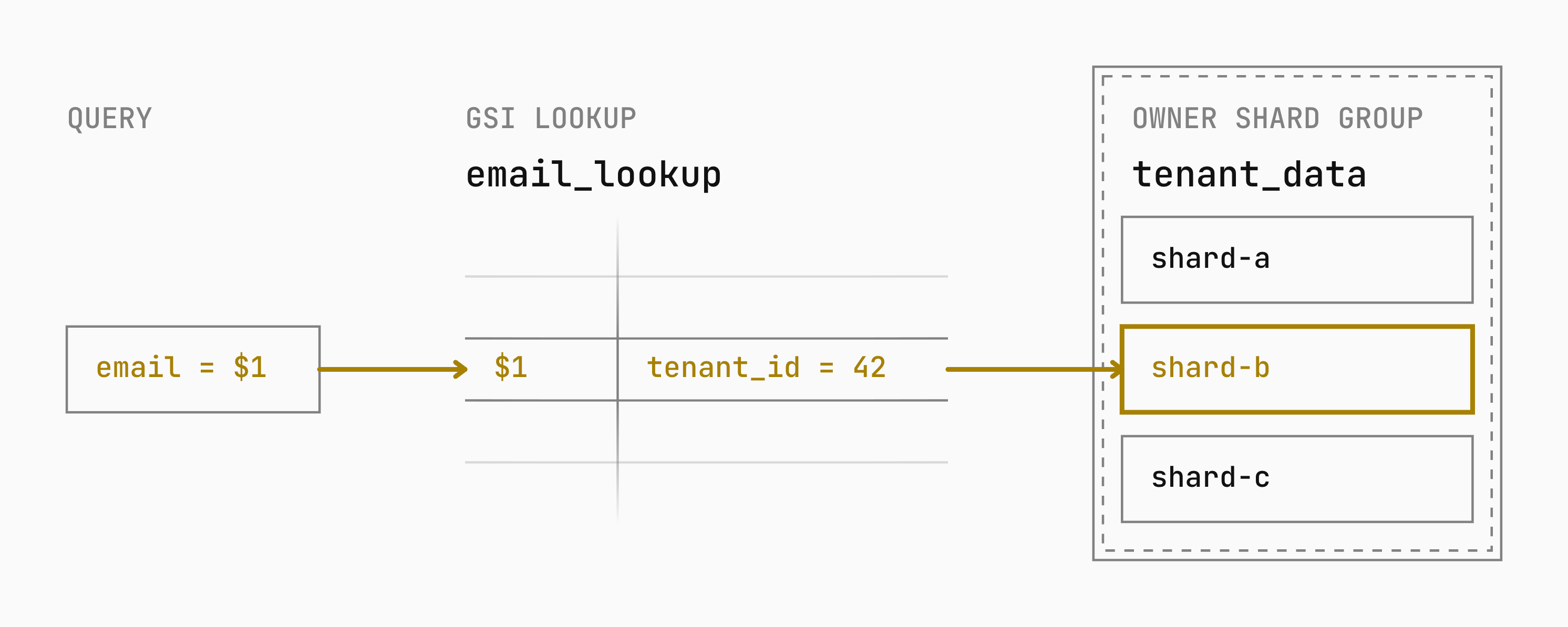 An email predicate routes to the email_lookup GSI, which returns tenant_id 42. Neki uses that tenant_id to route the users query to shard-b in the tenant_data group