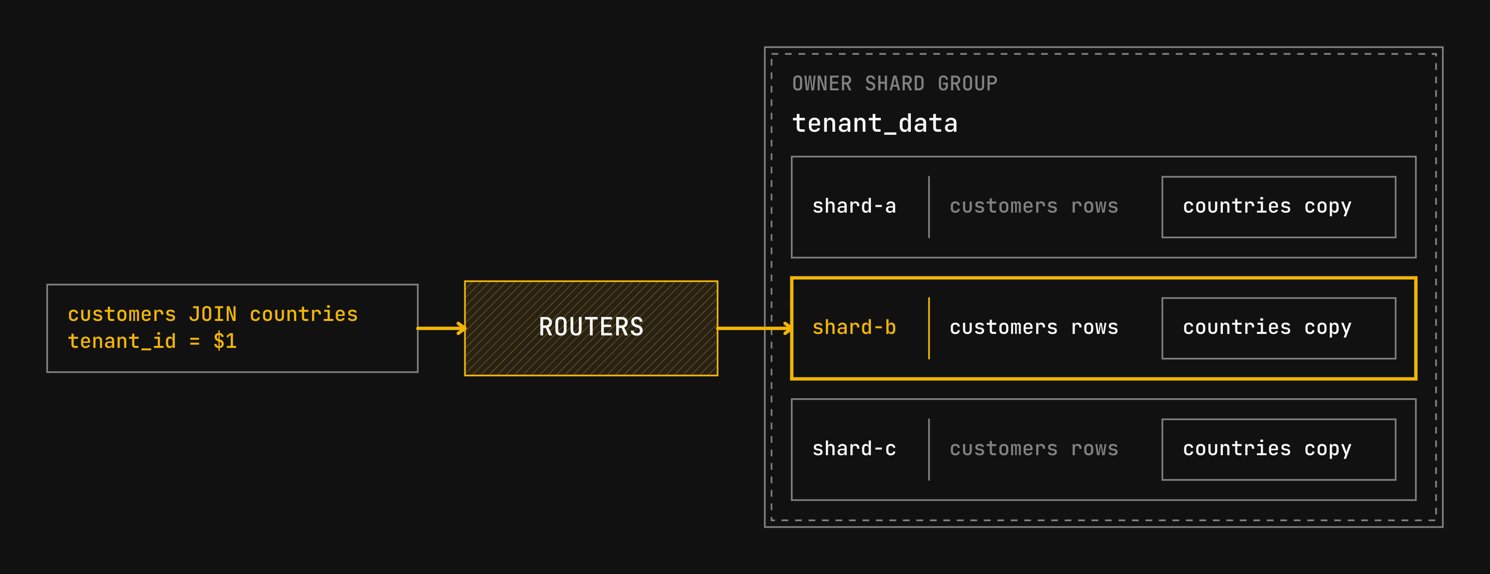 A query joins customers to countries with a tenant_id predicate, routing through Neki to one shard in tenant_data. Postgres uses the local countries copy, while the other shards hold their own complete copies