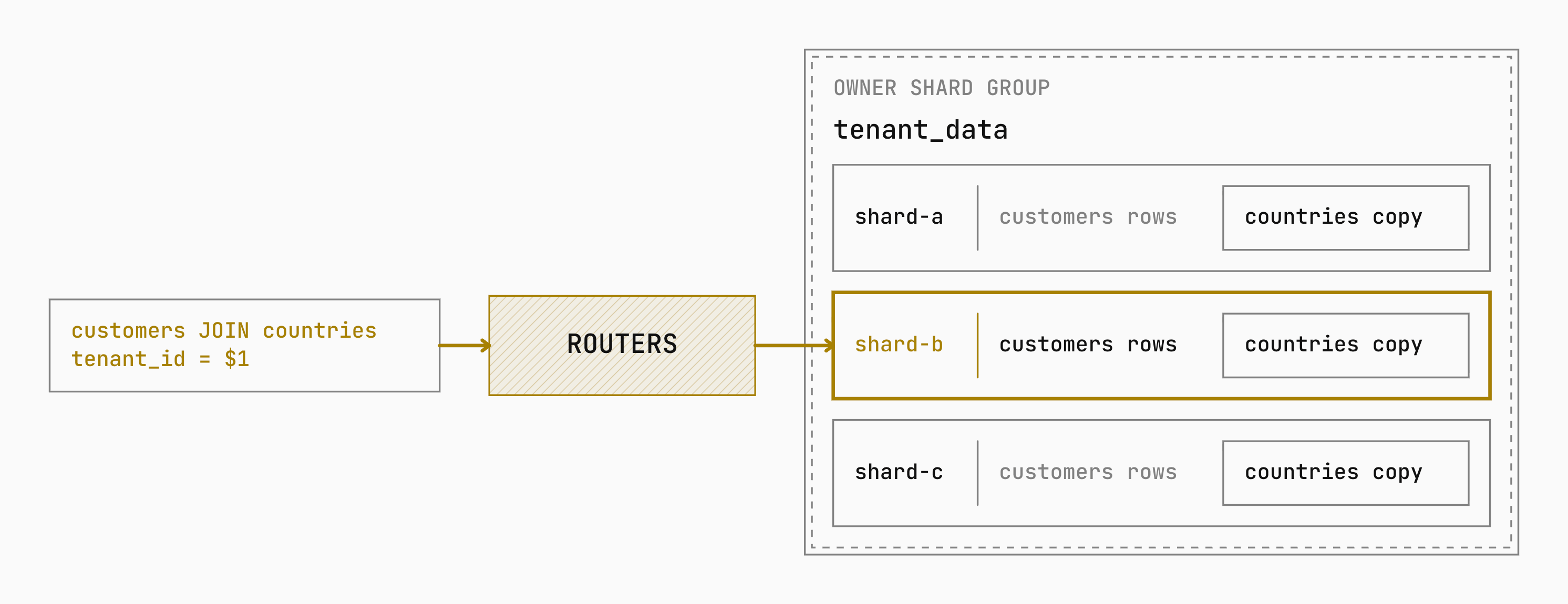 A query joins customers to countries with a tenant_id predicate, routing through Neki to one shard in tenant_data. Postgres uses the local countries copy, while the other shards hold their own complete copies