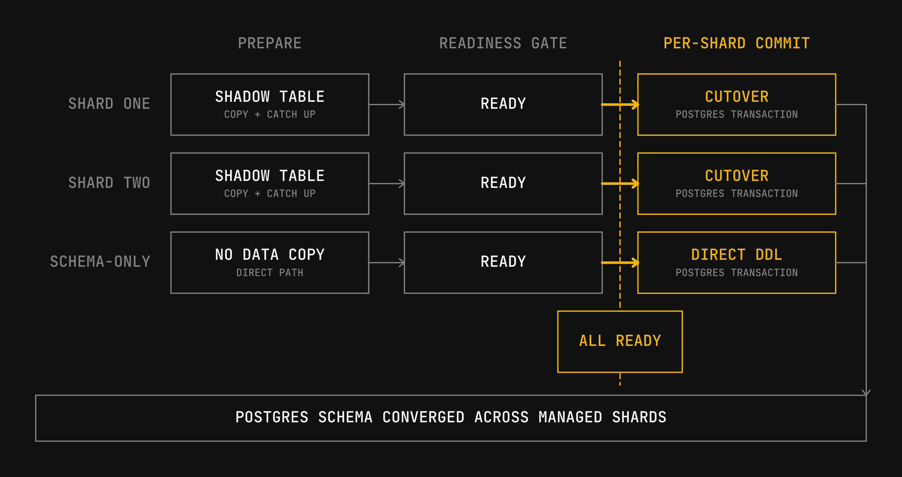 A schema-change workflow prepares and catches up shadow tables on data-bearing shards while schema-only shards wait for direct DDL. After every shard reports ready, each shard commits independently. Online shards atomically swap tables and schema-only shards apply direct DDL before the Postgres schema converges across managed shards.