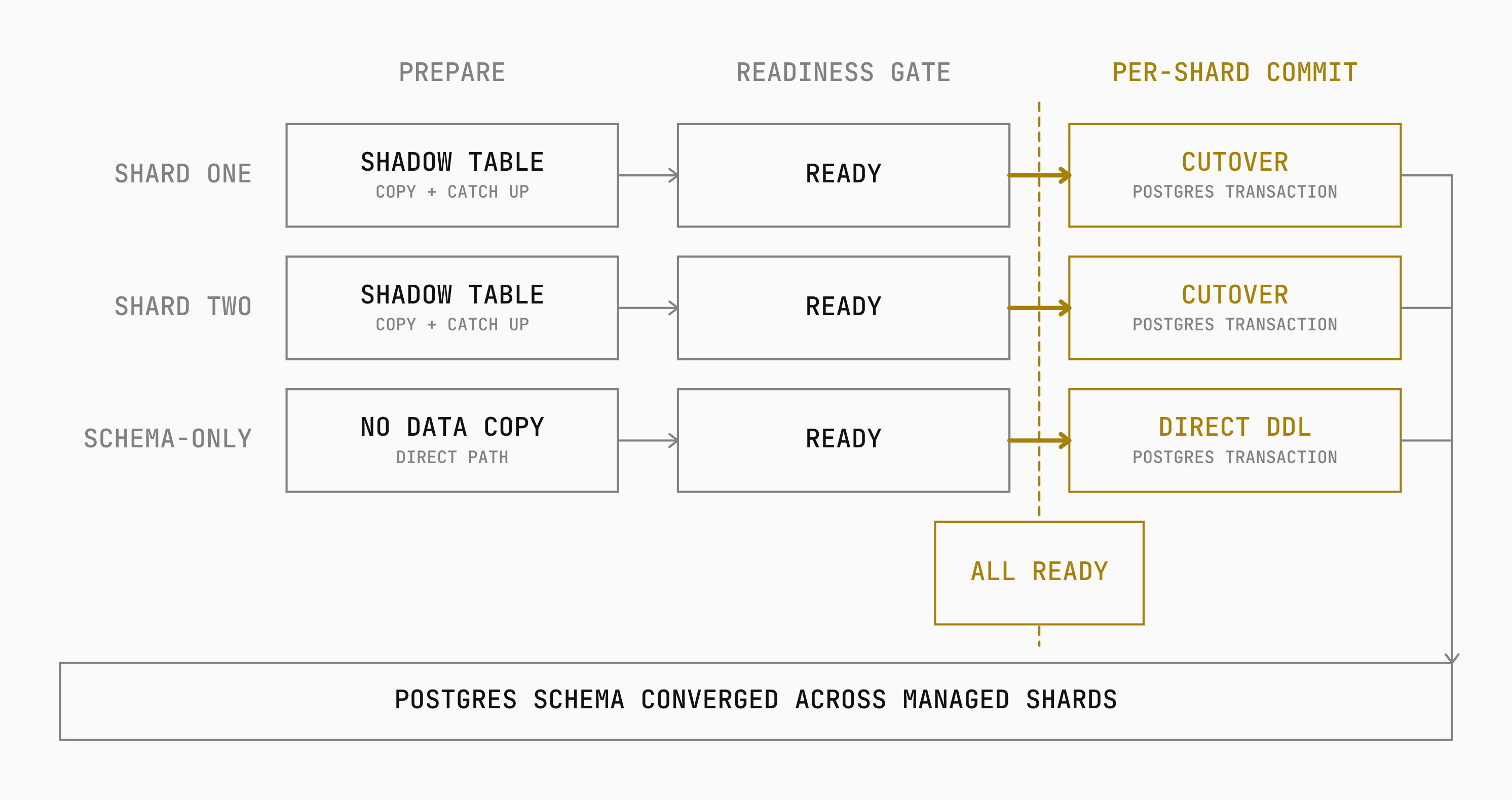 A schema-change workflow prepares and catches up shadow tables on data-bearing shards while schema-only shards wait for direct DDL. After every shard reports ready, each shard commits independently. Online shards atomically swap tables and schema-only shards apply direct DDL before the Postgres schema converges across managed shards.