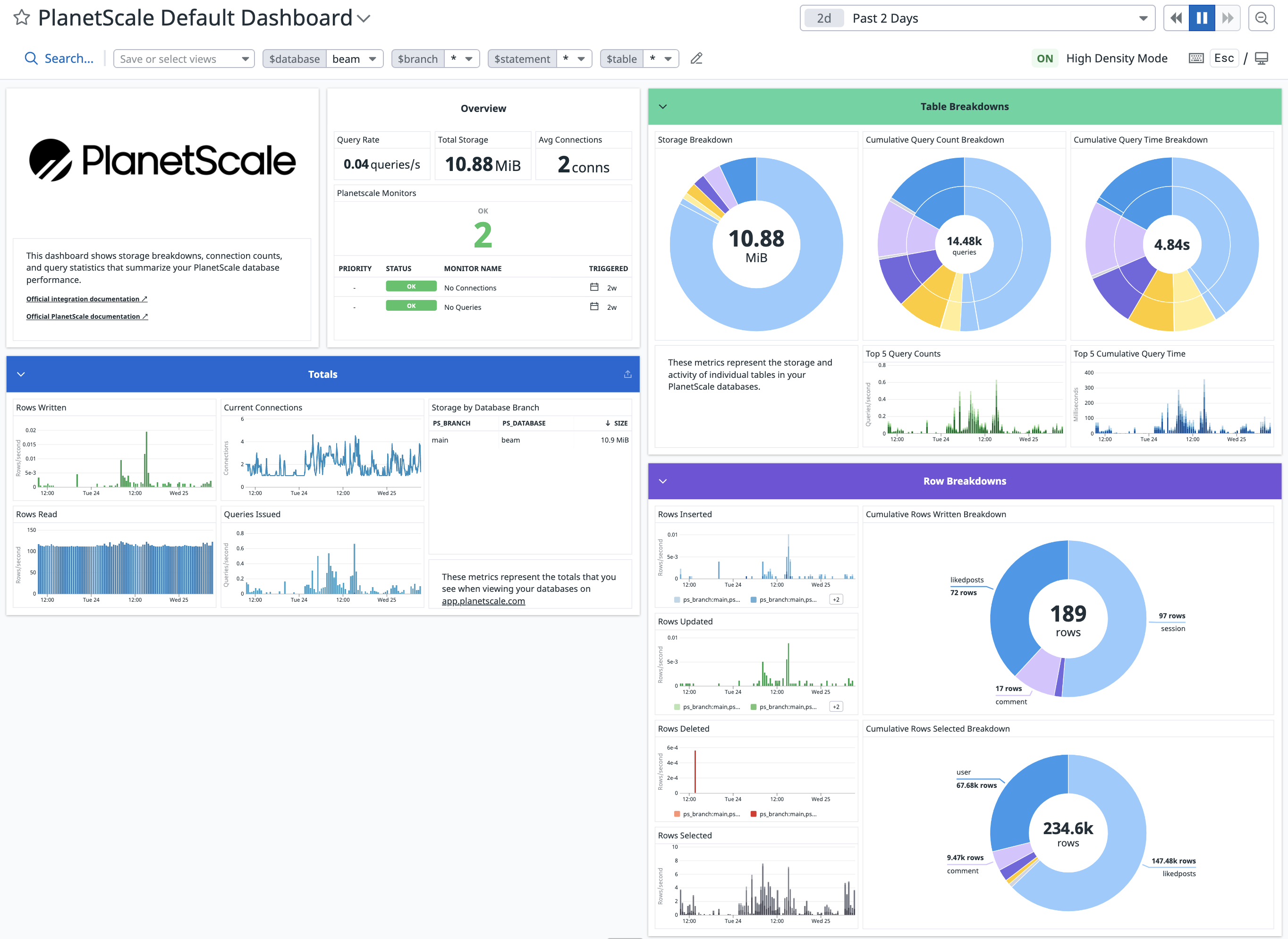 PlanetScale Default Dashboard in Datadog