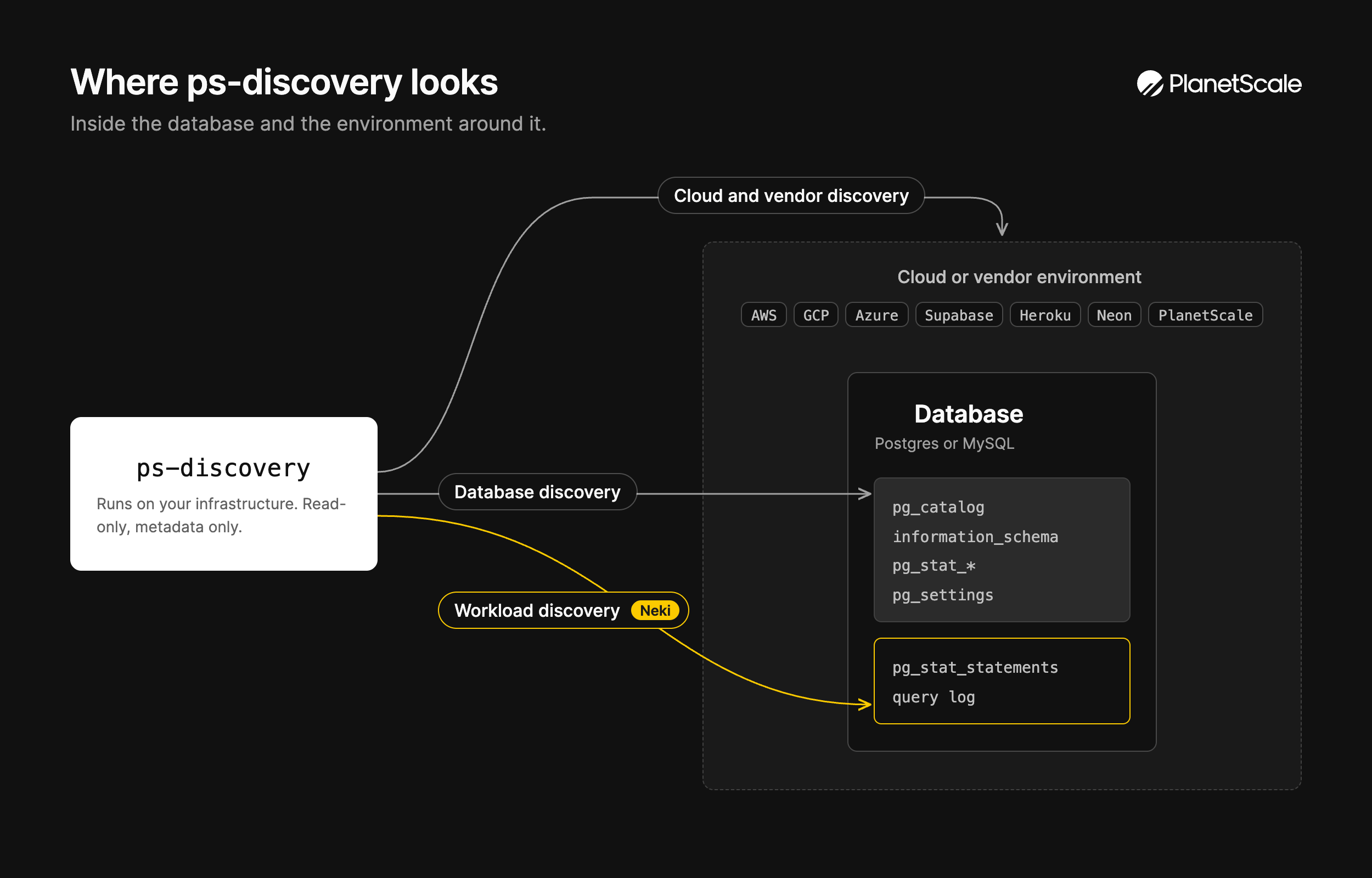 Where ps-discovery looks: cloud and vendor discovery, database discovery, and workload discovery