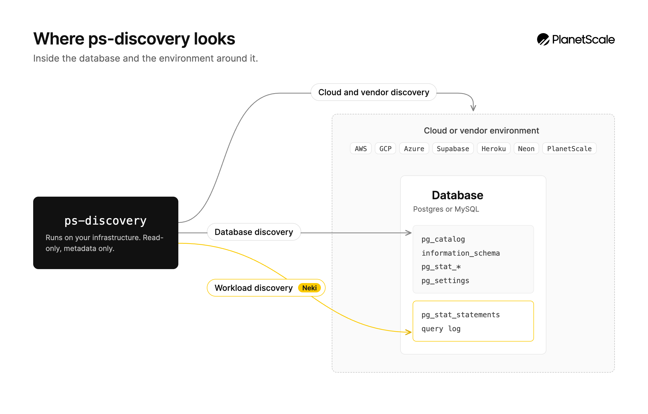 Where ps-discovery looks: cloud and vendor discovery, database discovery, and workload discovery