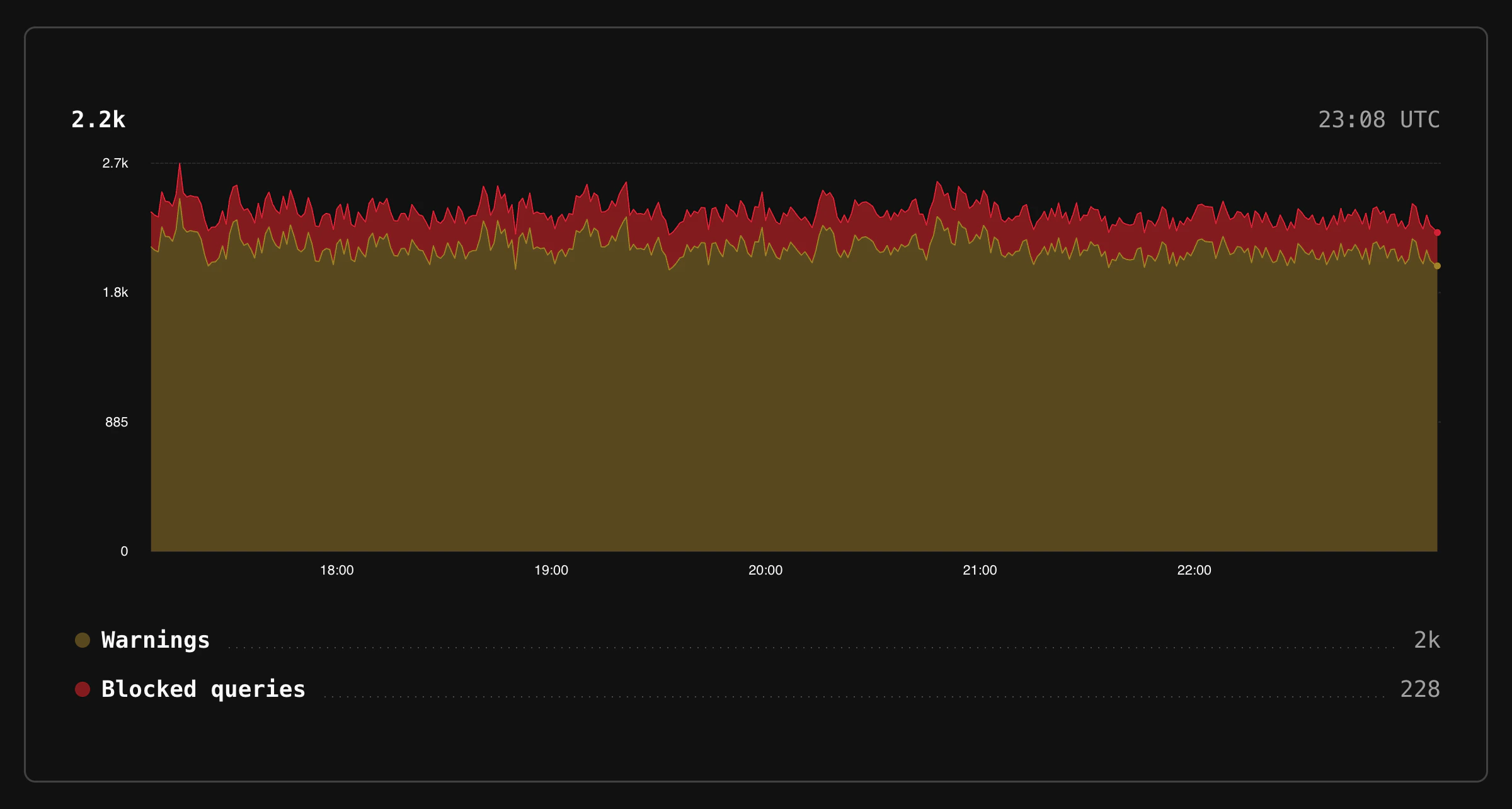 Graph of blocked and warned queries